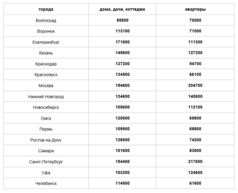 Казанец может зарабатывать почти 130 тыс. рублей, сдавая квартиру   Аналитики заявляют, что в Казани за счет сдачи квартиры в посуточную аренду можно заработать в среднем 127 тыс. рублей в месяц. А если сдавать загородный дом, то можно получать по 149600 рублей ежемесячно.   -24