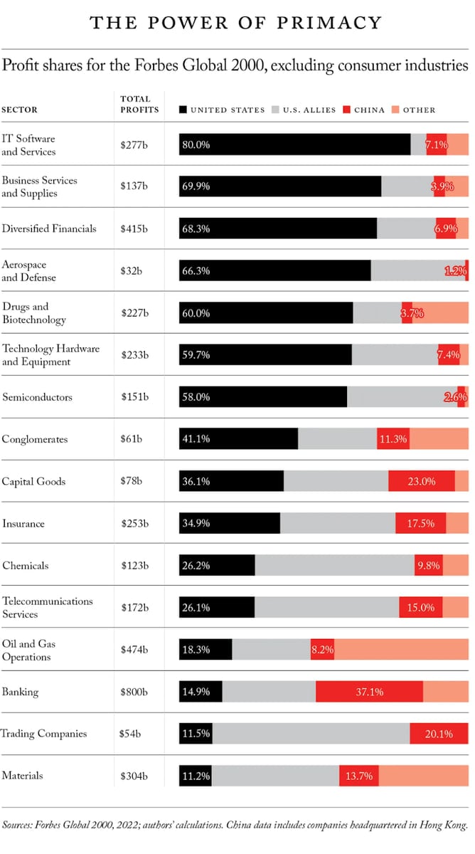 Китай гораздо более уязвим, чем США, к сбоям в двусторонней торговле. В 2022 году американские компании продемонстрировали значительно большую экономическую мощь, получив 38% мировой прибыли против 16% у китайских компаний. По некоторым современным стратегическим отраслям прибыль американских компаний в разы больше, чем китайских.