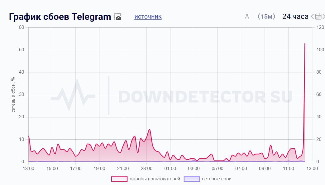 В работе Telegram наблюдается масштабный сбой. Пользователи жалуются, что плохо прогружаются чаты и каналы, также есть проблемы с отправкой медиа.