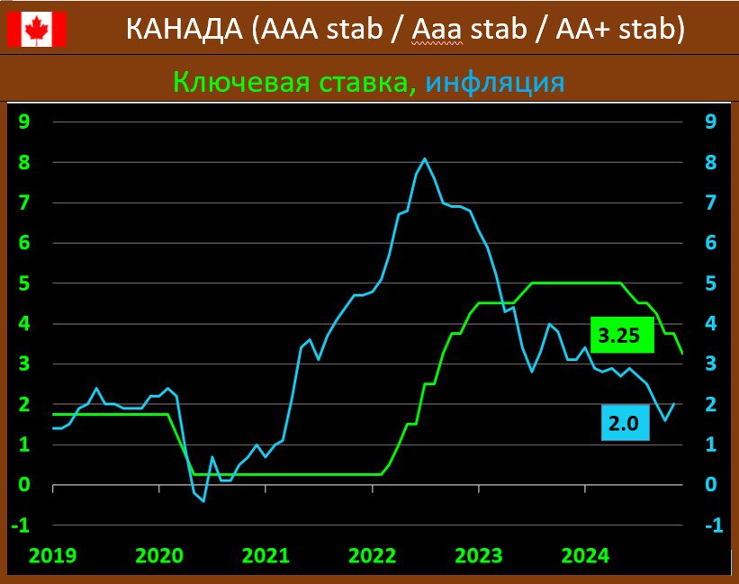 БАНК КАНАДЫ: ПЯТОЕ СНИЖЕНИЕ СТАВКИ ПОДРЯД, НО СИГНАЛА О ДАЛЬНЕЙШЕМ СНИЖЕНИИ В РЕЛИЗЕ УЖЕ НЕТ  Напомним, что летом именно Банк Канады стал первым среди регуляторов из стран G7, кто начал цикл снижения ставки. В этот раз Банк Канады  ВоС  согласно ожиданиям, также снизил ставку, и вновь на -50 бп до отметки в 3.25% годовых, тем самым, уходя еще дальше с самого высокого уровня “ключа” за 22 года.   Инфляция по итогам октября увеличилась до 2.0% гг vs 1.6% ранее, но это сейчас - тенденция во многих странах.  ВоС: “…текущая инфляция находится около 2%, в экономике присутствует избыточное предложение, а вероятность того, что новая администрация США введет новые тарифы на канадский экспорт, усилила неопределенность и омрачила экономические перспективы. Наша цель - поддержать рост экономики и удержать инфляцию близко к середине целевого диапазона в 1-3%. Мы будем оценивать необходимость дальнейшего снижения учетной ставки…”.