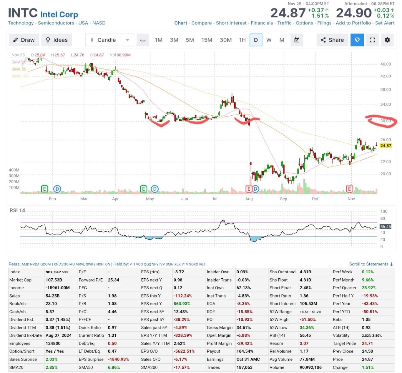 Intel #INTC вырос после того, как Министерство торговли США cообщило, что они близки к предоставлению Intel субсидии в размере $8 млрд для содействия расширению ее деятельности по производству полупроводниковых микросхем  Intel #INTC находится в очереди на грант в размере $8,5 млрд на строительство фабрики, помимо отдельного гранта в размере $3 млрд на строительство заводов по производству микросхем, ориентированных на производство полупроводников для армии США.   Правительство, по-видимому, сократило размер первого гранта на $500 млн, до $8 млрд, «из-за неопределенности относительно способности Intel выполнить свои инвестиционные обязательства, а также из-за меняющейся дорожной карты Intel в области технологий и спроса со стороны клиентов».  В любом случае, Intel действительно могла бы использовать эти деньги. Компания уже понесла убытки в размере $16 млрд за последние 12 месяцев и потеряла $15,1 млрд отрицательного свободного денежного потока , а ее выручка снова снизилась в прошлом квартале. Intel планирует распродать активы и уволить до 15 000 работников в целях экономии денежных средств.