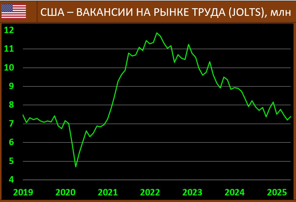 ВАКАНСИИ НА РЫНКЕ ТРУДА США: НИСХОДЯЩИЙ ТРЕНД ПРЕРЫВИСТО, НО СОХРАНЯЕТСЯ. ПРОБЛЕМ НЕ ПРОСМАТРИВАЕТСЯ  Число открытых вакансий в США в апреле увеличилось на +191К до 7.391 млн vs 7.200 млн и 7.480 млн месяцами ранее.   Цифры оказались выше предварительных оценок, прогнозировавших 7.110 млн. Количество вакансий описывает динамику спроса и предложения на рынке труда, ключевом факторе, влияющем на зарплаты и инфляцию. Опрос собирает информацию примерно от 16400 несельскохозяйственных компаний, включая торговцев и производителей, а также федеральные, государственные и муниципальные правительственные учреждения во всех 50 штатах и в DC.  Снижение с максимумов зимы 2022 года  11.855 млн  в моменте продолжается. Напомним, что в “доковидные времена” уровень открытых позиций на рынке составлял примерно 7-7.5 миллионов, это – текущие уровни. Напряженность на рынке труда в моменте отсутствует, а ФРС уверяет, что этот сегмент сейчас достаточно стабильный. То и правда