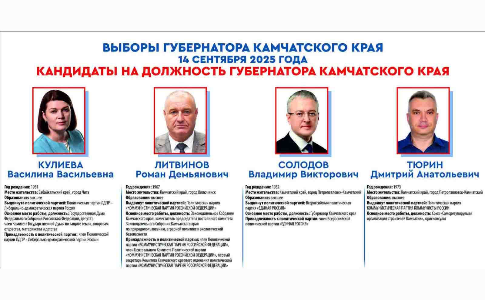 Предвыборная кампания обошлась кандидатам в губернаторы Камчатки в 65 миллионов рублей Обоснованность расходов политиков вызывает вопросы Избирком опубликовал предварительные данные о расходах кандидатов на выборах губернатора Камчатки Больше всех потратил Владимир Солодов 31 млн руб на втором месте Дмитрий Тюрин 23 млн руб на третьем Василина Кулиева 10 4 млн замыкает четвёрку Роман Литвинов 816 680 рублей передаёт ИА Камчатское время Подробности по ссылке   kamtime ru article 6350a3c7 3ee7 42ef 8a5b 345002608aa7