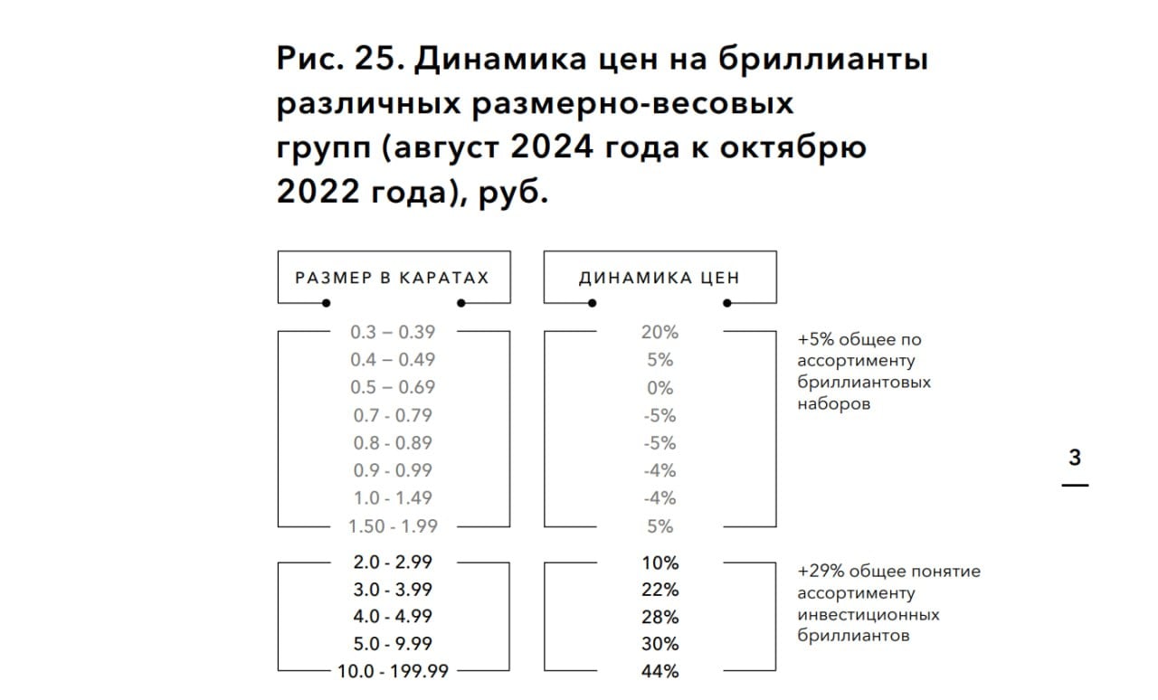 Крупные бриллианты растут в цене  АЛРОСА анализирует динамику цен на алмазы и бриллианты и делает интересные выводы. После резкого взлета цен в 2022 году, вызванного накоплением запасов и сокращением добычи из-за пандемии, средние цены на алмазы скорректировались со $159 до $130 за карат, хотя остаются все еще выше периода 2020-2021 года, несмотря на снижение мировой добычи до 112 млн карат в 2023 году – ниже за последние 20 лет было только в 2020 году, во время пандемии.  Несмотря на всеобщую коррекцию, за последние два года цены выросли только на наиболее мелкие камни и самые крупные и редкие по цвету – так называемые инвестиционные бриллианты. Индекс инвестиционных бриллиантов в долларах с 2022 года скорректировался на 13% против падения у более мелких бриллиантовых наборов на 27%. При этом падение было неравномерным: бриллианты размером более 3 карат наоборот, показали рост. В рублях индекс, наоборот, прибавил 29% за счет ослабления курса национальной валюты.   АЛРОСА прогнозирует рост индекса цен на алмазы на 3–5% год с более интенсивным ростом после 2027 года, при этом считают потенциал роста стоимости бриллиантов инвестиционного класса  более 5 карат, а также более мелкие камни с редкими цветовым характеристиками  как высокий, а уровень цен — как «исключительно привлекательный» для инвесторов.   Крупные алмазы встречаются в природе все реже и реже, из-за этого уникальные камни не попадают в ювелирный бизнес, что удваивает спрос на них: он растет с одной стороны, вместе с мировым рынком luxury, с другой – из–за ограниченности предложения.