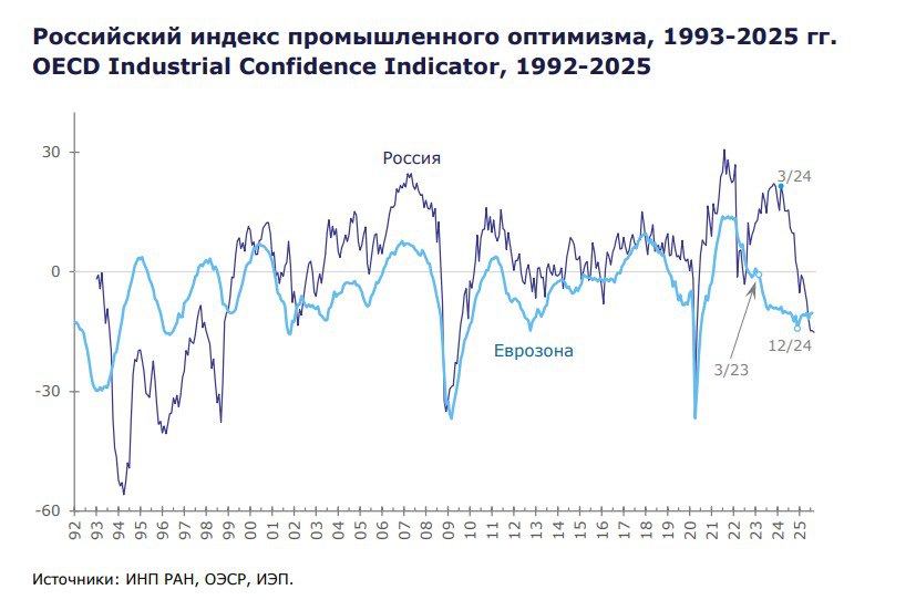 Российский Индекс промышленного оптимизма с 1999 года всегда был выше чем этот Индекс для стран Еврозоны И вот летом 2025 года российский Индекс стал хуже Индекса Еврозоны впервые за 25 лет Т е наша промышленность сейчас выглядит более больной чем в Европе За предыдущие 18 месяцев наш показатель был снижен с 22 до 15 пунктов отмечают в ИНП РАН Сейчас значение российского Индекса опустилось до показателей 1999 года