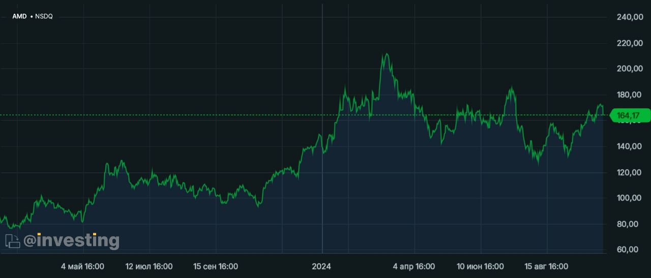 AMD представляет новейшие чипы ИИ, конкурируя с Nvidia и Intel.  AMD  AMD  представила свои новейшие чипы для искусственного интеллекта на мероприятии Advancing AI 2024 в Сан-Франциско, Калифорния. Компания продолжает бороться с лидером рынка ИИ Nvidia и стремится отвоевать большую долю рынка у давнего конкурента Intel в сфере серверных ЦП. Компания продемонстрировала свои новые центральные процессоры AMD EPYC 5-го поколения для серверов, предоставила подробную информацию о своем ускорителе ИИ Instinct MI325X и продемонстрировала свои процессоры Ryzen AI PRO 300 для ПК с ИИ для корпоративных клиентов. AMD в частности заявила, что её продукция превосходит в ряде сценариев новейшую линейку процессоров Intel.  Центры обработки данных стали новым полем битвы для AMD, Nvidia и Intel, поскольку компании стремятся воспользоваться продолжающейся «золотой лихорадкой» ИИ и заполучить как можно больше клиентов.