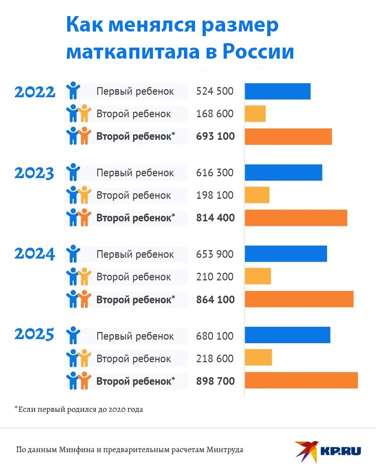 Маткапитал на первого ребенка с 1 февраля вырастет почти до 730 тысяч рублей заявил Мишустин На второго и последующих детей до 963 тыс рублей А единовременное пособие при рождении ребенка с февраля составит 28 5 тыс рублей Подписаться на truekpru Читать нас в MAX