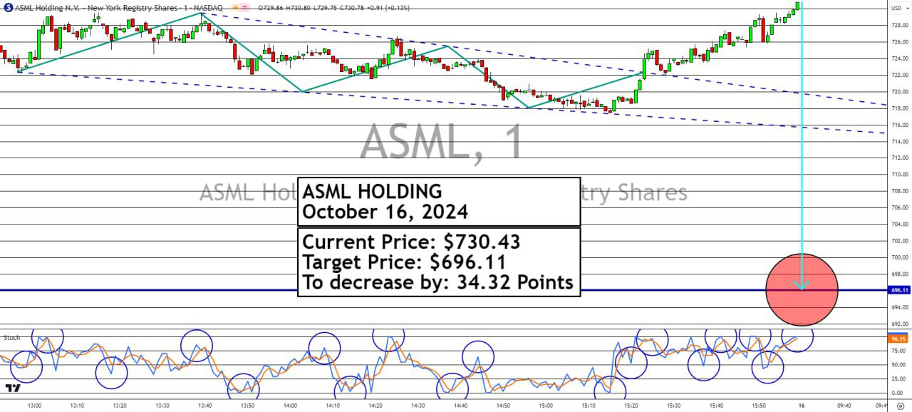 Акции ASML падают по причине более слабых, чем ожидалось, результатов в отчёте   Выручка: €7,5 миллиарда, что превысило ожидания аналитиков.  Чистая прибыль: €2,1 миллиарда, также выше прогнозов.  Однако объем новых заказов составил всего €2,6 миллиарда, что значительно ниже ожидаемых €5,4 миллиарда, что и послужило причиной падения акций.