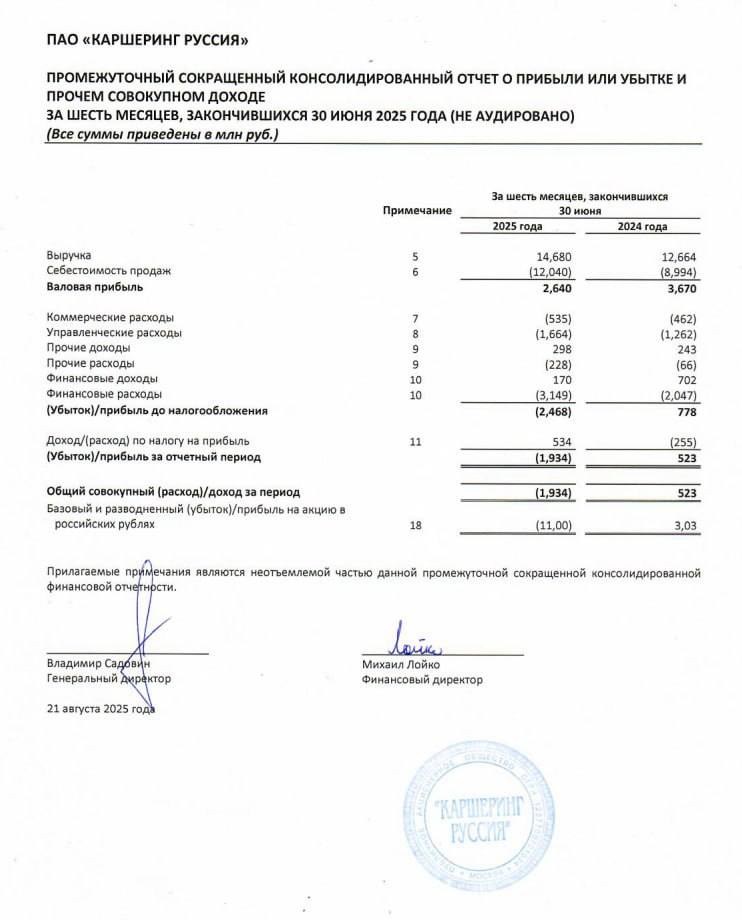 DELI Отчетность ВЫРУЧКА ДЕЛИМОБИЛЯ ЗА I ПОЛУГОДИЕ ВЫРОСЛА НА 16 ДОСТИГНУВ 14 7 МЛРД РУБ СООТНОШЕНИЕ ЧИСТЫЙ ДОЛГ EBITDA ДЕЛИМОБИЛЯ В I ПОЛ СОСТАВИЛО 6 4Х КОМПАНИЯ РАССЧИТЫВАЕТ СОКРАТИТЬ ЕГО ПО ИТОГАМ 2025Г ДО УРОВНЯ 4Х EBITDA ДЕЛИМОБИЛЯ В I ПОЛ 2025Г СОКРАТИЛАСЬ НА 34 ДО 1 9 МЛРД РУБ КОНСЕНСУС 2 1 МЛРД РУБ