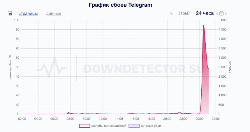 Telegram умер по всей России: мессенджер не работает, а количество жалоб — резко выросло до 4.500 штук.  Россияне жалуются на «вечную» загрузку медиа и проблемы с подключением.