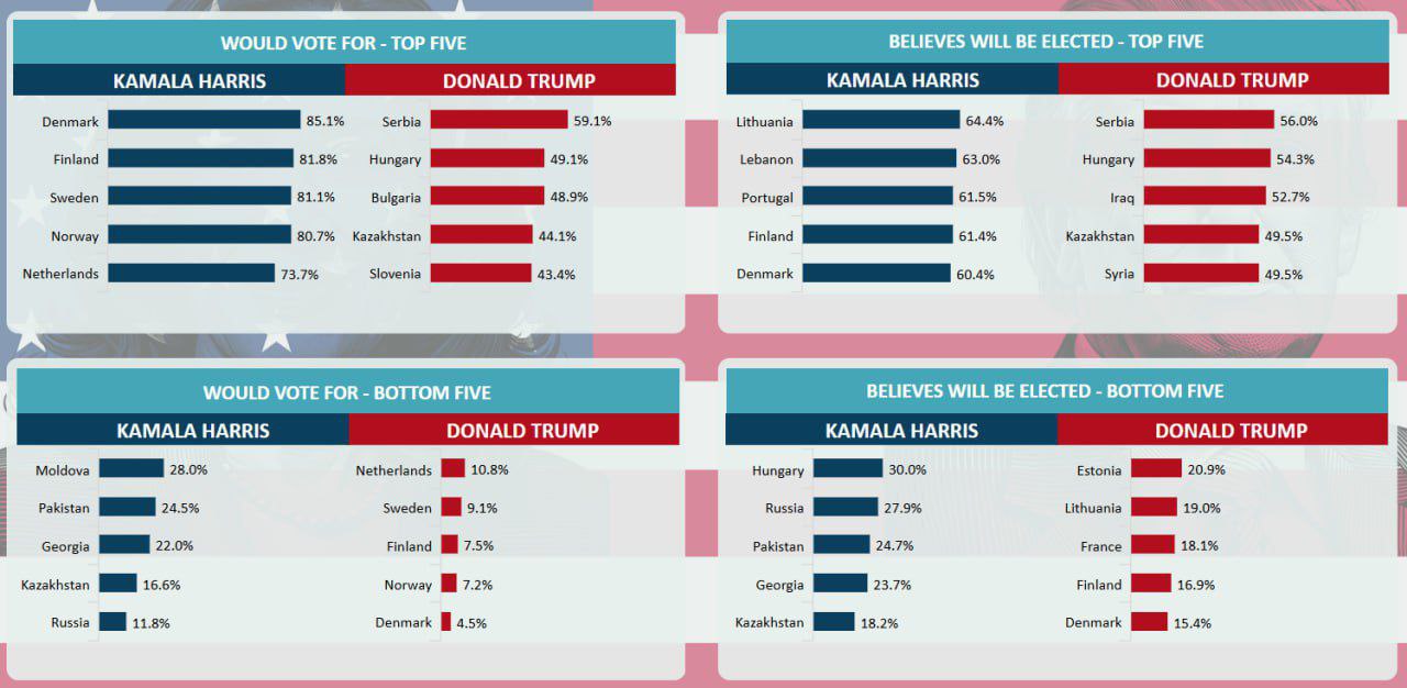 Если бы у жителей мира  исследование проводилось в 44 странах  была возможность голосовать за президента США, победила бы Харрис с 54%. За Трампа готовы отдать голос 26% респондентов.  Наибольшей популярностью Харрис пользуется в Латинской Америке  72%  и Западной Европе  69% , а Трамп – в Арабском мире  38% , Восточной Европе  36%  и Юго-Восточной Азии  34% .  В разрезе стран выше всего поддержка Харрис в Дании  85,1% , Финляндии  81,8% , Швеции  81,1% , Норвегии  80,7%  и Нидерландах  73,7% , а ниже всего – в России  11,8% . Трамп получает больше всего голосов в Сербии  59,1% , Венгрии  49,1% , Болгарии  48,9% , Казахстане  44,1%  и Словении  43,4% . Близко к первой пятерке Россия и Грузия  около 43% .  Треть опрошенных  32%  считает, что стабильность в мире повысится при Харрис, 17% – что снизится. Повышения стабильности в случае победы Трампа ожидают 19%, тогда как 49% думают, что мир будет менее стабильным. При этом в ряде стран, включая Россию, этот вопрос не задавался.  Опрос: Gallup International