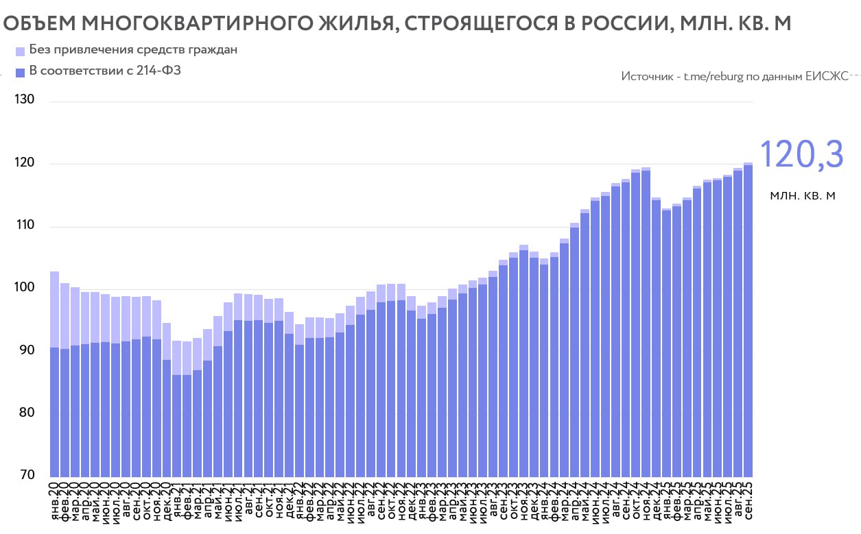 Новый рекорд на рынке жилья России В то время как проблемы с распроданностью квартир на многих рынках копятся Объем текущего строительства достиг нового рекорда превысив показатели прошлого пика который был достигнут в ноябре прошлого года По данным ЕИСЖС в конце сентября 2025 объем жилья находящегося в стадии строительства превысил отметку 120 млн кв м Несмотря на все сложности российские девелоперы продолжают выводить на рынок больше проектов чем продается и вводится в эксплуатацию У рыночных новинок закладывается более длительный срок строительства часть проектов по которым опубликованы проектные декларации не выведены на продажу Но так или иначе инвестиционный цикл не останавливается ротация предложения сохраняется на многих рынках у компаний есть резервы для увеличения предложения в следующем году REBURG