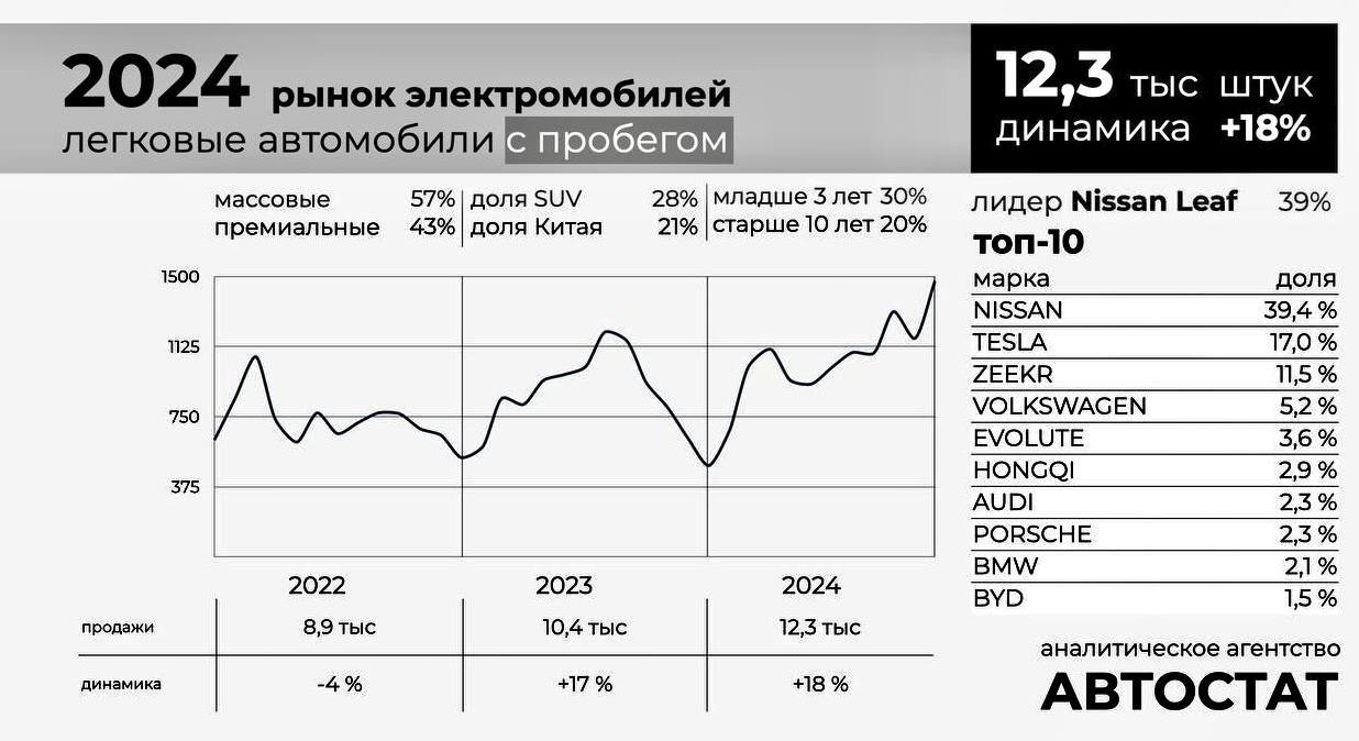 В 2024–м в РФ продано 12,3 тыс. электрокаров с пробегом.  Это даже не половина процента из 6 036 636 легковых машин вторичного рынка, а 0,2%  данные «Автостата»  и 2/5 из них – Nissan Leaf.   Электромобильный рынок микроскопический, несмотря на темпы роста и весь хайп вокруг планов его развития.   На внезапный взлет продаж электрокаров нет надежд из-за конского «утиля». С внутренним производством народных электричек тоже всё печально – «Москвич 3e» за три млн руб.  Гибриды – отдельный разговор. Здесь рынок в несколько раз больше, но это модели более высоких ценовых сегментов, соответственно, не «народные».