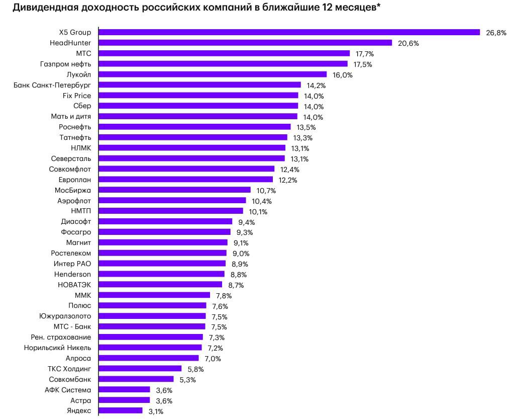 ‼  В «Атоне» прогнозируют рост Индекса Мосбиржи на 30% в 2025 году  В стратегической записке брокера сообщается, что Индекс Мосбиржи достигнет диапазона в 3300-3500 пунктов в следующем году.   Как пишет РБК, идея прогноза Атона заключается в том, что рынок РФ сейчас напоминает сжатую пружину, сдерживаемую двумя основными факторами: высокой ставкой и геополитической напряженностью.  В следующем году ожидается запуск переговорного процесса по Украине а также смягчение политики ЦБ. Также ожидается, что российские компании выплатят 4,5 трлн рублей дивидендами в ближайшие 12 месяцев.