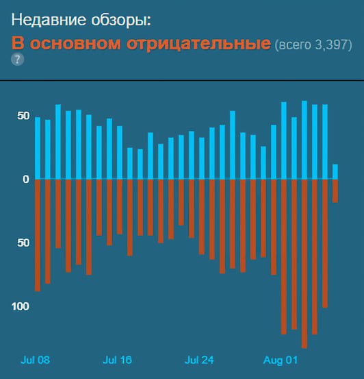 Battlefield 2042 получила волну негатива из-за Secure Boot  Пока фанаты ждут бету Battlefield 6, в комментариях к Battlefield 2042 снова разгораются страсти. За первые дни августа шутер собрал свыше 600 негативных отзывов, и причина та же, что и в новой части — требование включить Secure Boot в BIOS  ‍   Это обязательно с патча 8.8.0. По версии EA, функция защищает от читов, которые могут загружаться на этапе старта Windows. Но геймеров возмущает, что ради запуска игры нужно лезть в BIOS, менять настройки и вообще что-то настраивать самому. Кто-то признаётся, что никогда этого не делал, а кто-то вовсе не может активировать Secure Boot из-за особенностей железа    В отзывах на разных языках звучит общее недовольство: защита от читов — это задача разработчика, а не игрока. Многие считают, что требование Secure Boot лишает их доступа к купленной игре, и требуют у EA найти решение, которое не заставляет пользователей разбираться в технических настройках ПК.  Учитывая, что Battlefield 6 тоже не запустится без включённого Secure Boot, похоже, споры вокруг этой функции только набирают обороты.  Как вам идея лезть в BIOS ради запуска игры?    #новости #пк #игры   Регард