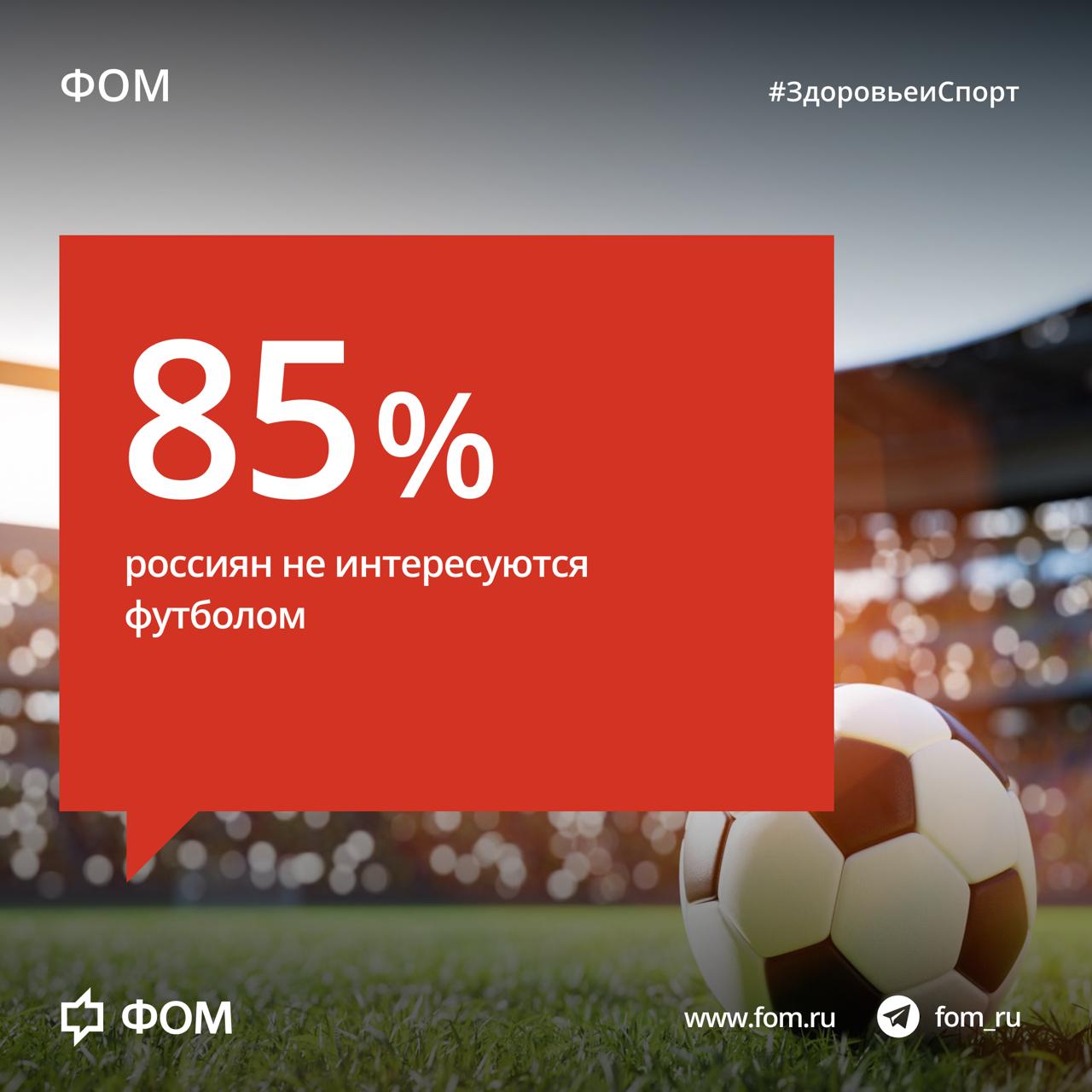 Интерес россиян к футболу ожидания и предпочтения Согласно опросу ФОМа футбол интересует 15 россиян Среди российских команд пользующихся наибольшей популярностью лидируют Спартак ЦСКА и Зенит 57 интересующихся футболом считают что наблюдать за играми российских футбольных клубов интереснее зарубежные клубы привлекают внимание 30 болельщиков 57 любителей футбола полагают что в случае участия в Лиге чемпионов российские клубы смогли бы дойти до полуфинала попасть в четверку лучших 31 так не думает Подробнее fom ru спорт футбол Фонд Общественное Мнение