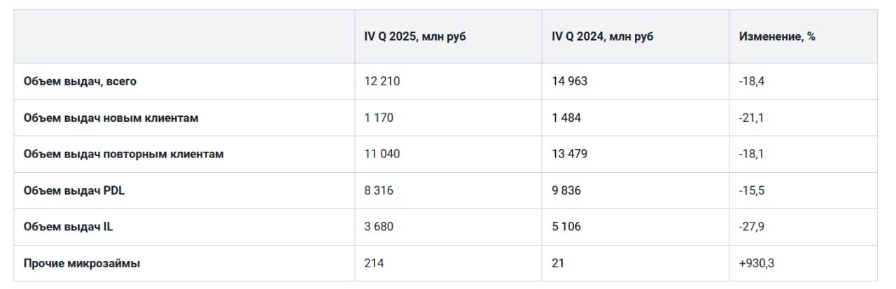 Займер объявляет ключевые операционные результаты IV квартала 2025 года ZAYM Суммарный объем выдач займов в IV квартале 2025 года сократился относительно аналогичного периода 2024 года на 18 4 до 12 2 млрд рублей По итогам 2025 года этот показатель остался на уровне 2024 55 3 млрд рублей Объем займов новым клиентам в IV квартале за год уменьшился на 21 1 до 1 2 млрд рублей Годовой объем 2025 года выше объема 2024 на 5 6 5 3 млрд рублей В октябре декабре 2025 года компания продолжила масштабирование виртуальных карт с кредитным лимитом и товарных PoS займов выдав их суммарно на 214 млн рублей что в 10 3 раза больше чем в IV квартале 2024 года а в целом по 2025 году в 8 6 раза больше чем в 2024 jkinvest news jkinvest