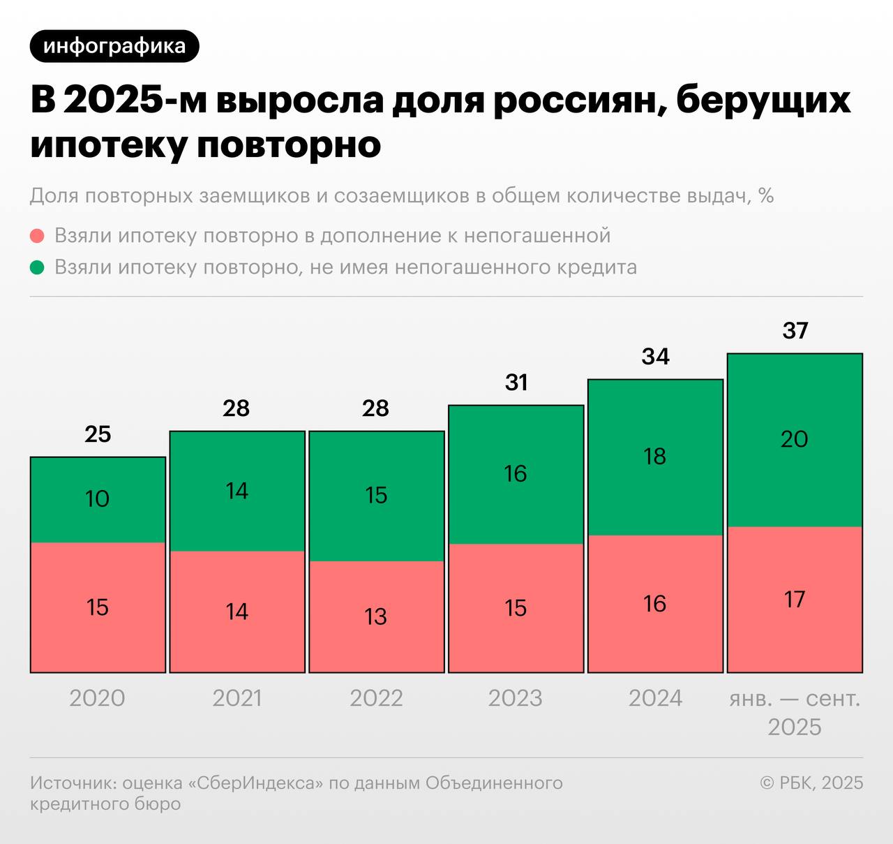 Число россиян которые берут ипотеку не погасив предыдущую выросло в 2025 году следует из данных за январь сентябрь из исследования СберИндекса есть у РБК Так за первые девять месяцев доля россиян которые взяли ипотеку вдобавок к непогашенной достигла 17 в 2024 году 16 в 2023 году 15 При этом доля вообще всех россиян которые берут ипотеку повторно выросла до 37 Годом ранее таких было 34 РБК в Telegram и MAX