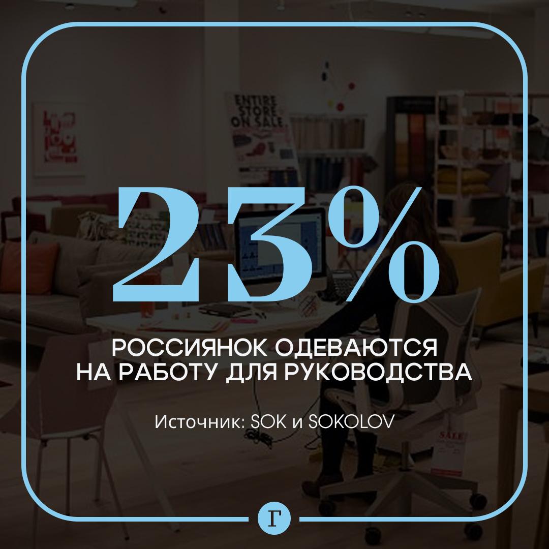 Россиянки рассказали о выборе одежды в офис 23 опрошенных сообщили что одеваются на работу для руководства следует из опроса компаний SOK и SOKOLOV Почти половина участниц опроса считают важным выглядеть нарядно при выходе в офис 48 35 стараются выглядеть просто опрятно 43 участниц опроса гибко трактуют единый стиль а 17 не соблюдают его вовсе Также результаты исследования 47 сотрудниц предпочитают легкий ежедневный макияж а 27 полный 80 2 дополняют образ украшениями Почти половина 48 2 часто носят в офис дорогие или брендовые вещи для особых случаев Читайте Газету Ru в MAX Участвуйте в розыгрыше