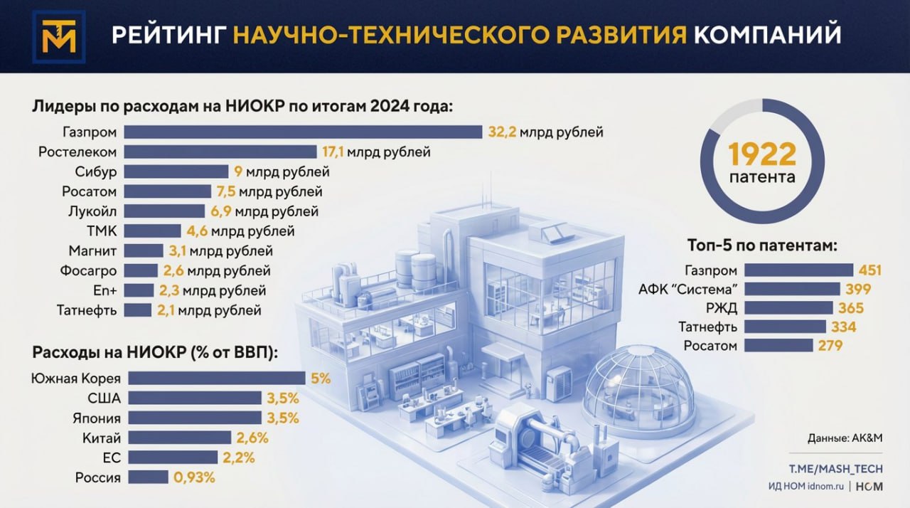 Рейтинг научно технического развития компаний Уровень интенсивности НИОКР соответствующий европейскому среди крупных корпораций показал только Ростелеком 2 2 остальные же не дотягивают и до 1 Об этом сообщает агентство AK M составившее первый рейтинг научно технического развития крупнейших российских компаний Лидерами по расходам на НИОКР по итогам 2024 года стали   Газпром 32 2 млрд рублей   Ростелеком 17 1 млрд рублей   Сибур 9 млрд рублей   Росатом 7 5 млрд рублей   Лукойл 6 9 млрд рублей   ТМК 4 6 млрд рублей   Магнит 3 1 млрд рублей   Фосагро 2 6 млрд рублей   En 2 3 млрд рублей   Татнефть 2 1 млрд рублей При этом активнее всего затраты на НИОКР наращивают S7 Татнефть Сибур Аэрофлот и Селигдар В 2024 году крупнейшие российские компании согласно данным AK M зарегистрировали 1922 патента Топ 5 выглядит следующим образом   Газпром 451 патент   АФК Система 399   РЖД 365 патентов   Татнефть 334   Росатом 279 патентов И всё же расходы на НИОКР в России в 2024 году были на уровне 0 93 ВВП Таким образом наша страна отстает от таких мировых лидеров по этому показателю как Южная Корея 5 США 3 5 Япония 3 5 Китай 2 6 и ЕС 2 2 Впрочем стоит ли ЕС в этом случае рассматривать как единое целое вопрос дискуссионный   МашТех