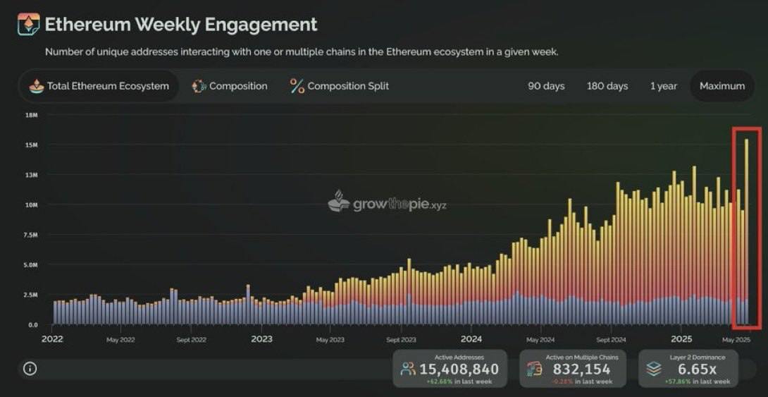 Есть позитивные сигналы для Ethereum Экосистема Ethereum обновила ATH — 15,4 млн активных адресов за неделю +62,7% . Доминирование Layer 2 достигло рекордных 6.65x — Ethereum масштабируемость работает и бьет рекорды, а BlackRock активно скупает сам токен. Несмотря на фад, который по нему несется, проект и экосистема продолжает развиваться и привлекать всё больше новых пользователей, что в свою очередь может позитивно влиять на сам актив.
