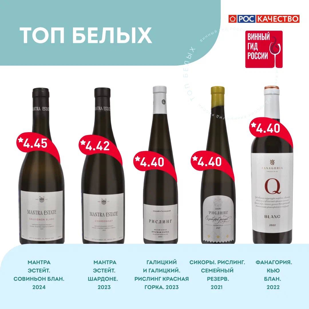 Самые качественные белые вина Эксперты Винного гида России Роскачества восьмой год подряд проводят масштабное исследование винодельческой продукции В 2025 году исследовано более 230 белых вин российского производства В рейтинге представлены вина 100 торговых марок из ключевых винодельческих регионов России Топ 5 белых вин исследования Мантра Эстейт Совиньон Блан Мантра Эстейт Шардоне Галицкий и Галицкий Рислинг Красная Горка Сикоры Рислинг Семейный Резерв Фанагория Кью Блан Полный рейтинг белых вин на сайте Роскачества Награждение производителей лидеров пройдет сегодня в 19 00 Купить билет на Салон качественных вин России