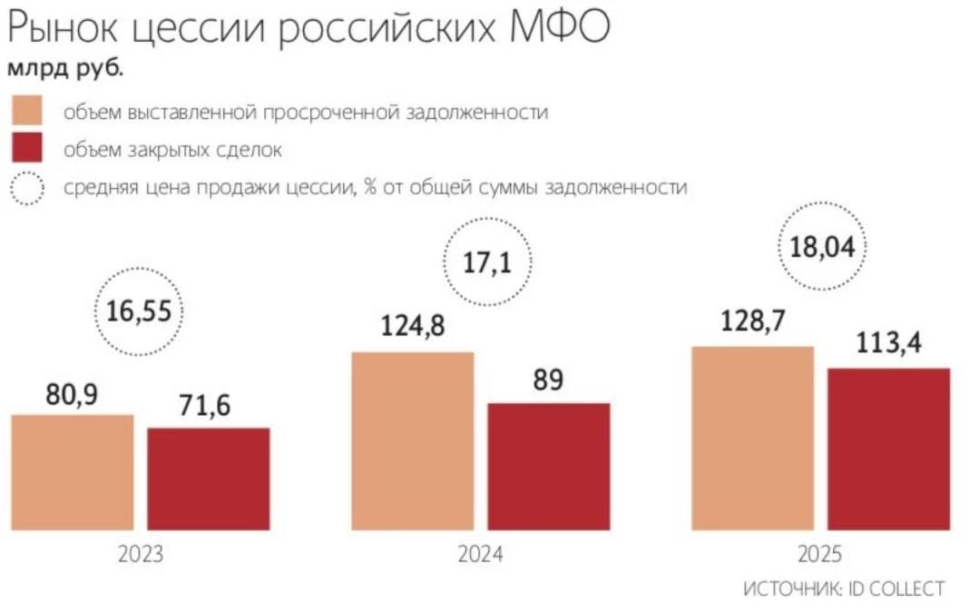 Коллекторы купили рекордный объем просроченных микрозаймов в 2025 году следует из статистики сервиса по возврату просроченной задолженности ID Collect  Впервые значение вышло из двузначной зоны и достигло 113 4 млрд рублей Это на 27 42 выше аналогичного показателя за 2024 год и на 58 38 за 2023 год  На рынке цессии переуступка прав требования выплат третьему лицу 2025 год ознаменовался беспрецедентно высоким интересом покупателей к портфелям МФО Во многом это связано с тем что с середины прошлого года из за роста тарифов на госпошлины спрос смещается в зону досудебных портфелей Сейчас практически весь объем предложения в сегменте МФО это досудебка с высоким качеством долгов Telegram Max