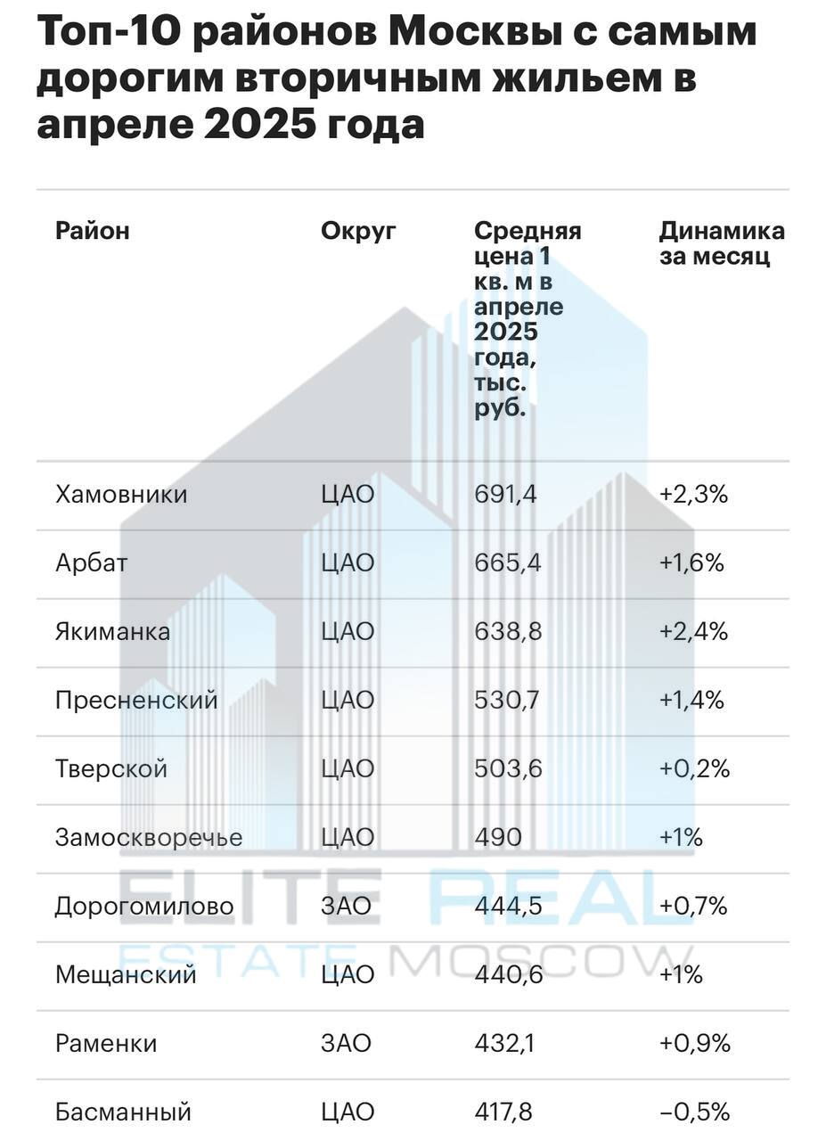 Где в Москве самое дорогое вторичное жильё В апреле 2025 года Хамовники заняли первое место в рейтинге локаций Старой Москвы с самым дорогим жильём на вторичном рынке. Средняя цена 1 м² готового жилья в этом районе зафиксирована на отметке 691,4 тыс. руб. На втором месте Арбат, где средняя цена «квадрата» составила 665,4 тыс. руб. Третье место заняла Якиманка, где средняя стоимость 1 м² на вторичном рынке зафиксирована на отметке 638,8 тыс. руб. На четвёртой позиции по итогам апреля оказался Пресненский район, где средняя цена «квадрата» составила 530,7 тыс. руб. Замыкает пятёрку с показателем 503,6 тыс. руб. за 1 м² Тверской район. Аналитики отмечают, что в большинстве статусных локаций Москвы, кроме Басманного района, зафиксирована положительная ценовая динамика вторичного предложения, но она связана с изменениями в составе предложения, а не с реальным ростом стоимости объектов. Подробнее по ссылке. Via #аналитика