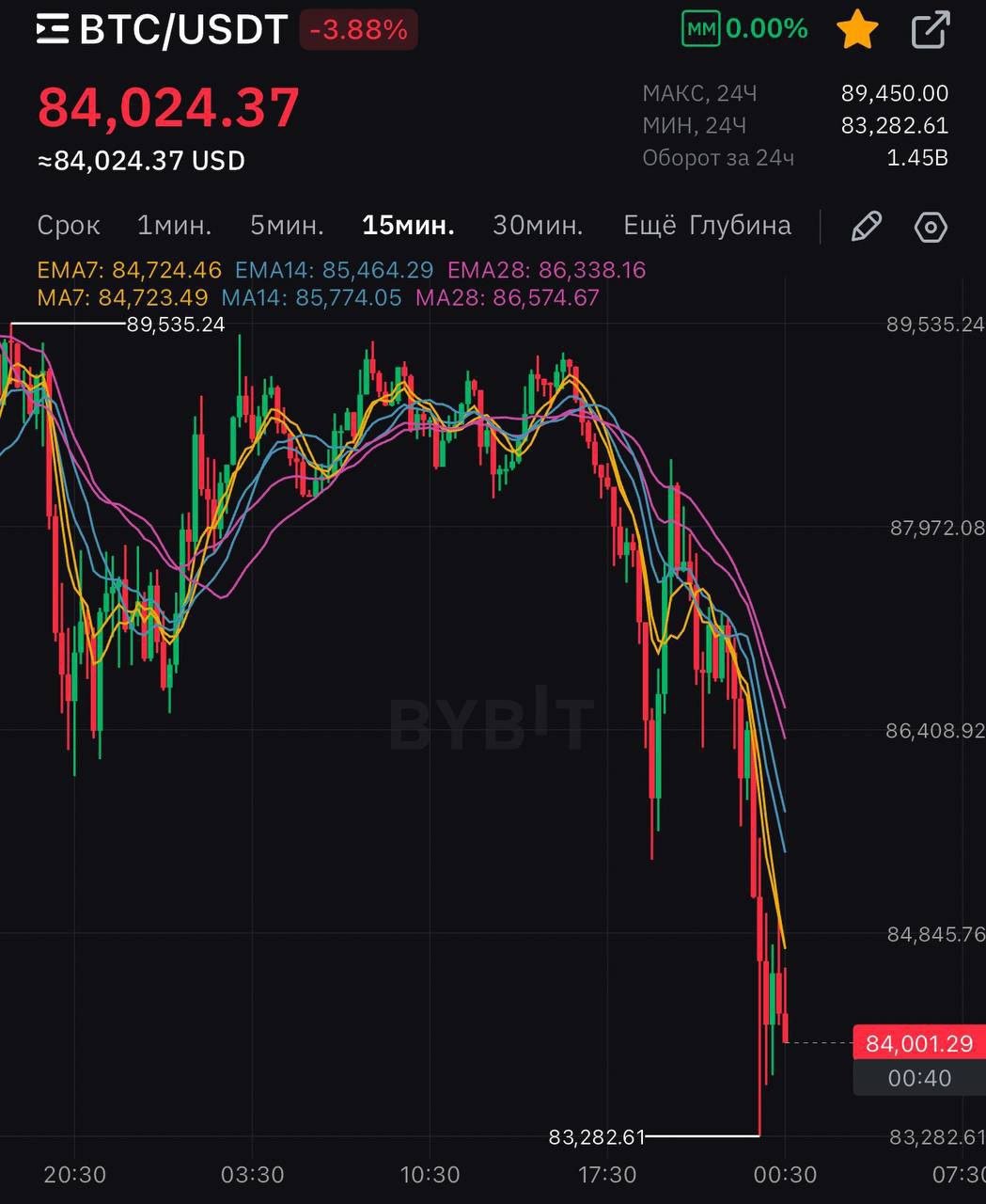 BTC штормит после взлома BYBIT   Рынок BTC балансирует на ключевой поддержке 85-86 тысяч долларов после атаки на биржу.     Ранее эта зона уже дважды тестировалась с отскоком.   — Пробой и закрепление ниже 84 тысяч может увести цену к 73-76 тысячам.   — Рост выше 92 тысяч станет сигналом для быков.   Сейчас BTC в боковике между 87 и 92 тысячами, возможны выбросы для снятия ликвидности.     Два месяца бокового движения — не повод для паники.   — Используйте DCA, докупая на просадках до 73-76 тысяч.   — Впереди бычьи катализаторы: одобрение ETF и приток ликвидности.   Падения по альткоинам — шанс для покупок. Новый ATH по BTC — вопрос времени.    Что дальше с рынком?        — Докупаем и ждём роста     — Готовимся к падению до 73 тысяч