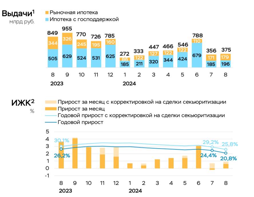 Мысли по заседанию ЦБ 25 октября.   Центральный банк сегодня отчитался по кредитованию за август: -Корпоративное кредитование остается на высоком уровне  +1,9% в августе против +2,3% в июле  -Ипотека выросла даже против июля  +0,9%   +0,7% в июле . Застройщики для собственного выживания начали предлагать собственные программы + «семейки», которые не отменили пользуются популярностью. Семейка вообще выросла до 90% с 40% в июле: люди берут до последнего.  -Банки заработали 435 млрд рублей: по факту только за счет валютной переоценки  девальвации рубля : отчеты за сентябрь-октябрь при учете лага ставки будут куда интереснее. Если юань уйдет ниже 13 в сентябре и закрепится, это ударит по динамике прибыли.     Из хорошего:  -депозиты физ.лиц и юриков выросли на 1,3% в обоих случаях. Банки пылесосят деньги и замедляют инфляцию. -Потреб кредитование чуть замедлилось: +1,3% в августе против +1,4% в июле.   Итог: Отсюда, идем скорее по траектории 7-8% годовой инфляции, чем 5-7%, что наталкивает на мысль о еще одном повышении. Как и писал ранее, по факту в сентябре ЦБ решило поднять ставку в 2 этапа и видимо не будет отказываться от этой идеи. Если в эту и след среду не выйдут дефляционные данные - жду 20ю ставку и даже возможный сигнал на повышение, в который верить не буду: чтобы увидеть ставку 20+, нужно увидеть годовую инфляцию на уровне 10-12%+, это пока далеко от реальности. Важно понимать, что рынок в эйфории, будто хайк ставки уже позади, поэтому локальное охлаждение можем увидеть. В остальном, неопределенность по большей части ушла.  Через ретест 2750-2800 можем пойти к 3000 после заседания.  #макро