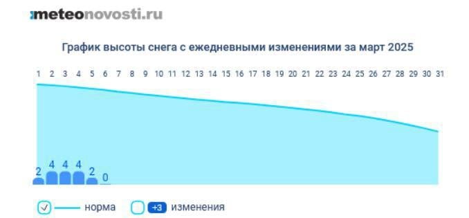 Как мы и предполагали ночной дождь «смыл» остатки снежного покрова в столице.  6 марта -  дата схода устойчивого снежного покрова в 2025 году. В текущем столетии только в 2020 году снег сошел раньше - 3 марта. Но тогда и осадков в вид снега за зиму 2019-2020 года выпало всего 78 см. Нынешней зимой в среднем по Москве снега выпало 81 см. Теперь ждем, что 8 марта будет перекрыт абсолютный максимум температуры воздуха. Рекорд принадлежит все тому же 2020 году. Тогда 8 марта термометр зафиксировал +8,6 градуса.