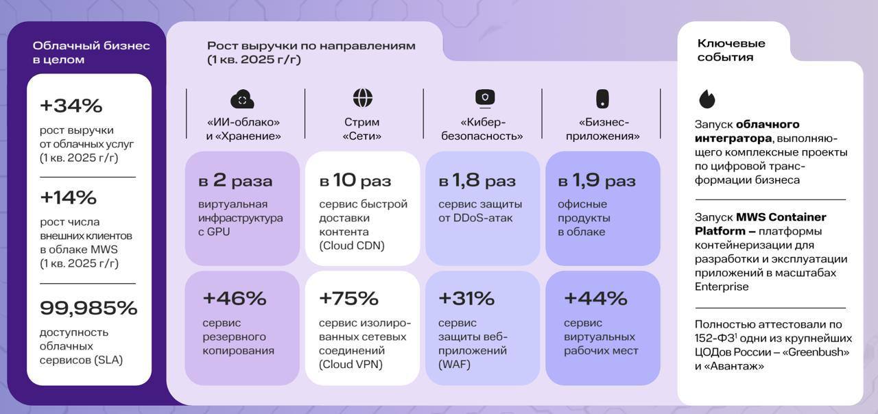 Облачный бизнес МТС продолжает набирать высоту — в первом квартале 2025 года выручка облака MTС Web Services выросла на 34%. За ростом стоит не только расширение клиентской базы, но и ставка на устойчивость инфраструктуры и развитие вертикалей, которые стали ядром экосистемы. Ключевую роль сыграли высокий уровень доступности сервисов и рост продаж по основным направлениям, включая вычисление, хранение, безопасность и бизнес-приложения». Уровень SLA это показатель того, насколько бесперебойно работают сервисы: чем ближе к 100%, тем меньше сбоев и недоступности для клиентов в первом квартале достиг 99,985% — метрика, которая в корпоративной среде считается практически эталонной. Интересно, как трансформировалась структура спроса. Если раньше облако в корпоративном сегменте воспринималось как резервная инфраструктура, то сегодня оно стало активной производственной средой — прежде всего за счёт ИИ-нагрузок. Выручка от виртуальной инфраструктуры с GPU удвоилась. Платформа становится заметным игроком в данном сегменте. Растёт и интерес к сервисам хранения: за год на 50% увеличилась выручка от резервного копирования. На фоне усиления регуляторных требований и роста внимания к киберрискам это выглядит вполне логично. Сегмент кибербезопасности также прибавил — особенно по направлениям защиты от DDoS и атак на веб-приложения. По мнению участников рынка, заказчики всё чаще рассматривают инфраструктуру и безопасность как единый продукт, а не как разрозненные компоненты. Ещё один индикатор зрелости — спрос на бизнес-приложения. Почти вдвое выросли продажи облачного офисного ПО, уверенно растут виртуальные рабочие места. Это сигнал о том, что MWS укрепляется не только в роли ИТ-инфраструктуры, но и как поставщик конечного рабочего опыта. В первом квартале компания также сделала три значимых шага: запустила облачного интегратора для комплексных цифровых трансформаций, вывела на рынок платформу контейнеризации для разработки и эксплуатации приложений в крупных компаниях и полностью аттестовала ключевые ЦОДы Greenbush и «Авантаж» по 152-ФЗ.