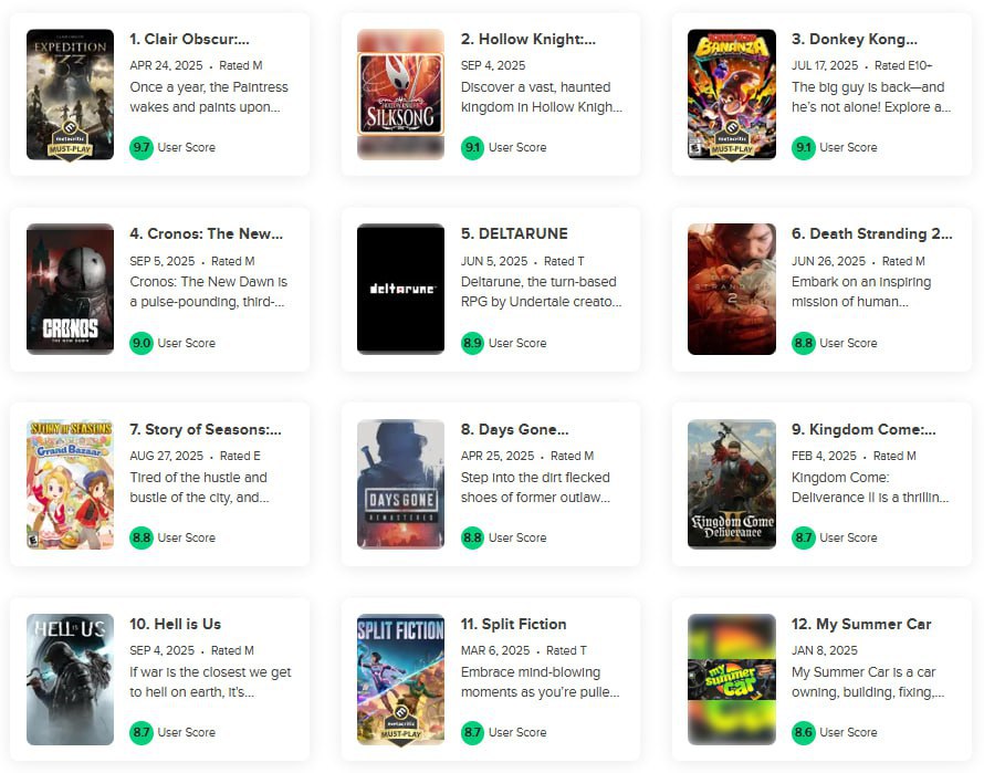 Silksong заняла 2 е место по пользовательским оценкам на Metacritic за 2025 год Игра обошла KCD2 Split Fiction и даже Death Stranding 2 Выше только Clair Obscur Expedition 33 Silksong Metacritic Игры Подписывайтесь на ARCHiTECH Чат