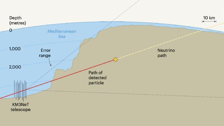 В глубине Средиземного моря поймано космическое нейтрино небывалой энергии  Ученые с помощью новейшего телескопа, находящегося у дна Средиземного моря, смогли поймать нейтрино с энергией 220 ПэВ — в 30 раз мощнее прошлого рекорда. По мнению физиков, такие частицы рождаются в самых мощных процессах во вселенной за пределами нашей галактики. Статья об открытии опубликована в журнале Nature.    «Чтобы определить направление и энергию этого нейтрино, требуется точная калибровка телескопа и сложные алгоритмы реконструкции траектории. Более того, это знаменательное открытие было сделано с помощью лишь трети конечной конфигурации детектора, что говорит об огромном потенциале нашего эксперимента для изучения нейтрино и нейтринной астрономии», — пояснил Аарт Хейбур, участник коллаборации   : Траектория нейтрино и мюона