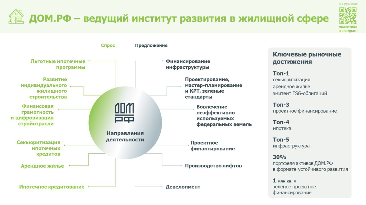 На прошлой неделе ДОМ PФ провел вебинар со Sber CIB где обсуждали рынок жилья и роль компании в стране Из главного можно выделить Продажи снижаются меньше чем ипотека растёт доля сделок за собственные средства и в рассрочку Многие берут кредиты по высоким ставкам с расчётом на рефинансирование К концу года ключевая ставка ожидается около 15 рынок начнёт оживать Просрочка по ипотеке остаётся минимальной что дает возможность развивать секьюритизацию Подробности и прогнозы по ценам в записи вебинара     t me domresearch 458