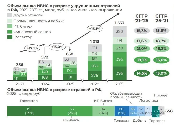 Отечественный рынок ИТ инфраструктуры для высоконагруженных систем за 2025 год вырос на 15 ICT Moscow Группа компаний Б1 подготовила обзор рынка инфраструктуры высоконагруженных систем ИВНС и сегмента программно аппаратных комплексов ПАК в России Аналитики провели более 40 интервью среди экспертов отрасли изучили данные других источников Основные выводы объем российского рынка ИВНС за 2025 год вырос на 15 и достиг 658 млрд руб На покомпонентный сбор инфраструктуры пришлось 420 млрд 64 на разработку собственных ПАКов 149 млрд руб а на вендорские ПАКи 89 млрд руб более 50 спроса на ИВНС в 2025 году формировал государственный 191 млрд руб и финансовый секторы 172 млрд руб основными драйверами спроса на ИВНС в мире выступают цифровизация развитие ИИ и рост облачной инфраструктуры Эти тенденции характерны и для российского рынка отечественные вендоры займут 96 сегмента готовых ПАК к 2031 году за счет развития импортозамещения Канал CIO ВКонтакте Канал CIO в Максе Чат CIO в Максе