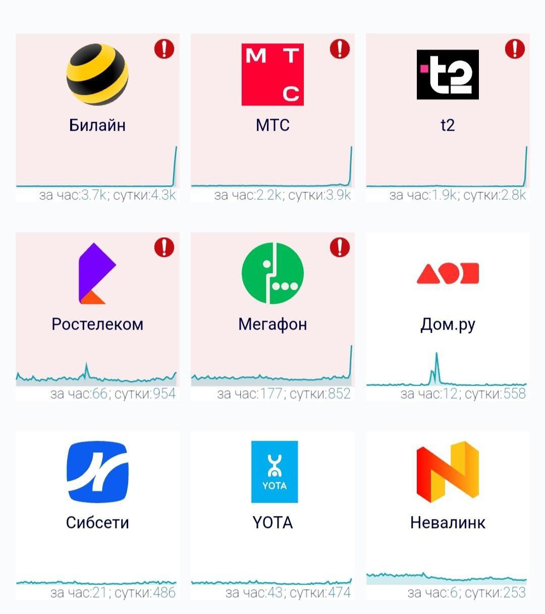 Пользователи жалуются на массовый сбой операторов связи Крупный сбой произошел в работе операторов, судя по данным сервиса DownDetector. Большинство пишут, что проблемы в работе мобильного интернета. У некоторых отсутствует связь.