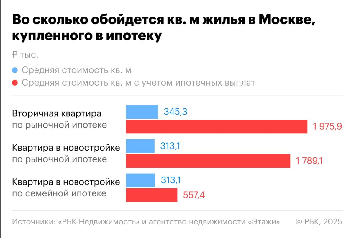 Почти ₽2 млн за «квадрат»: сколько стоит жильё в Москве с учётом ипотеки Ставки по ипотеке в Москве выросли до 26,5–26,7%, и это сильно увеличивает итоговую стоимость жилья. Цена 1 кв. м с учётом всех выплат по ипотеке увеличивается почти в 6 раз — до практически 2 млн руб. для вторичного жилья средняя цена без кредита — около 345 тыс. руб. . Для новостроек рост чуть меньше — до 1,8 млн руб. за квадрат, вместо 313 тыс. руб. Если бы покупатель располагал полной суммой сразу, он мог бы купить либо элитное жильё за 1,5 млн руб./кв. м, либо квартиру почти вчетверо большей площади в престижных районах ЦАО. Семейная ипотека со ставкой 6% даёт более выгодные условия, но распространяется только на новостройки, где итоговая цена после всех выплат вырастает в 1,8 раза — до 557 тыс. руб. за кв. м. Эксперт «Этажей» Татьяна Решетникова отмечает, что оптимальный срок ипотеки сейчас — не более 7 лет, что позволяет значительно сократить переплату. Многие покупатели стараются досрочно погашать кредит или перекредитоваться позже, когда ставки снизятся ожидается не раньше 2026 года . Читать РБК Недвижимость в Telegram