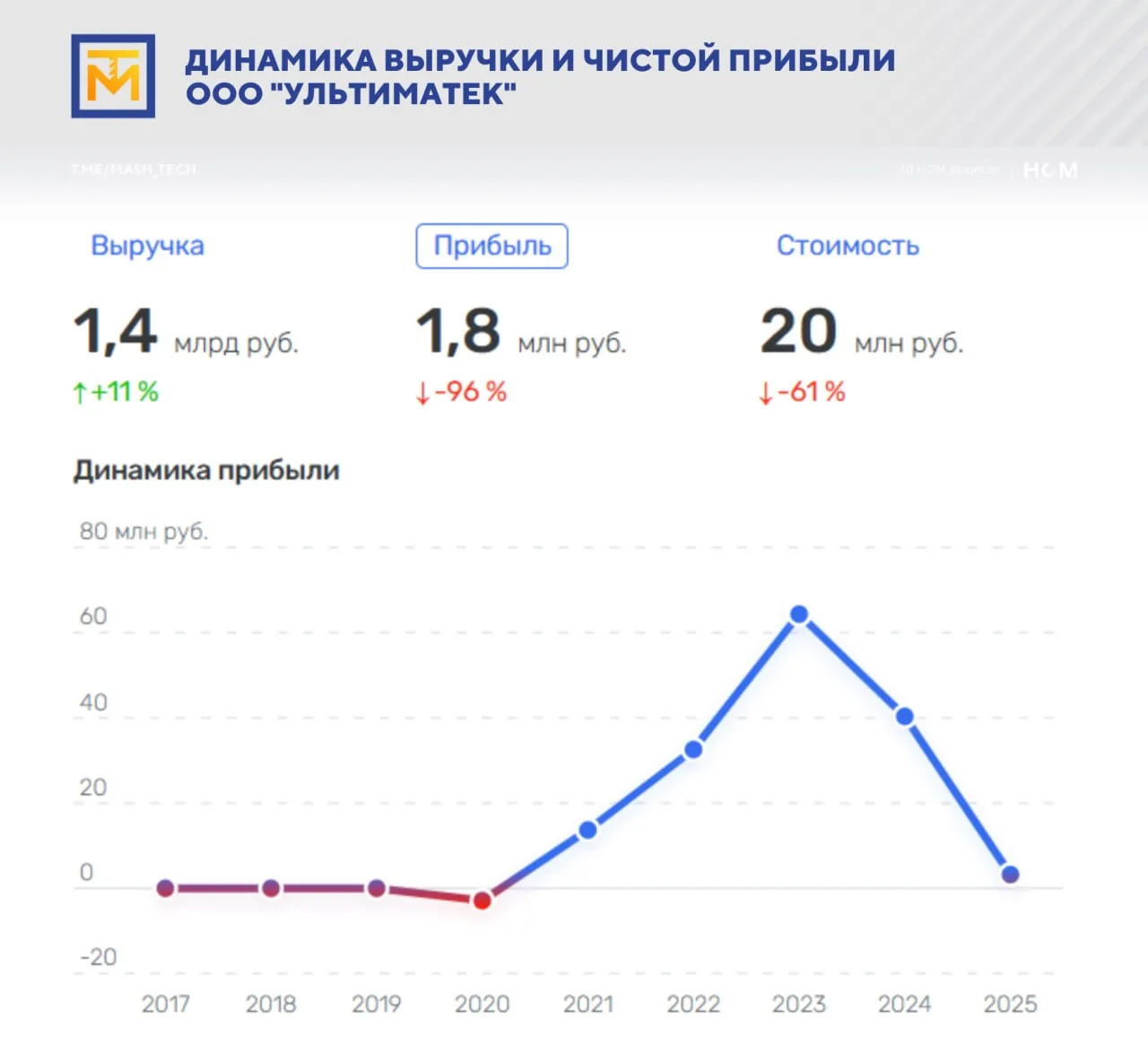 Ультиматек продолжает терять прибыль   Чистая прибыль головной компании группы УльтимаТек продолжает падать вниз в 2025 году она составила 1 8 млн рублей тогда как в 2024 м речь шла о 40 3 млн рублей а в 2023 году о 64 3 млн рублей При этом выручка интегратора цифровых решений для промышленности стабильно растет В 2023 году выручка компании составила 962 8 млн рублей в 2024 м 1 2 млрд рублей а по итогам 2025 года подросла до 1 3 млрд рублей А вот прибыль от продаж согласно данным Rusprofile за два года снизилась в 10 раз со 100 4 млн рублей в 2023 году до 9 8 млн рублей в 2025 году Падает чистая прибыль и у дочек компании Так у юрлица холдинга промышленного ПО Экспанта чистая прибыль снизилась на 81 до 49 тыс рублей а у ООО Ультиматек Инновации чистая прибыль составила 3 1 млн рублей снизившись за год на 80   МашТех в Telegram в MAX