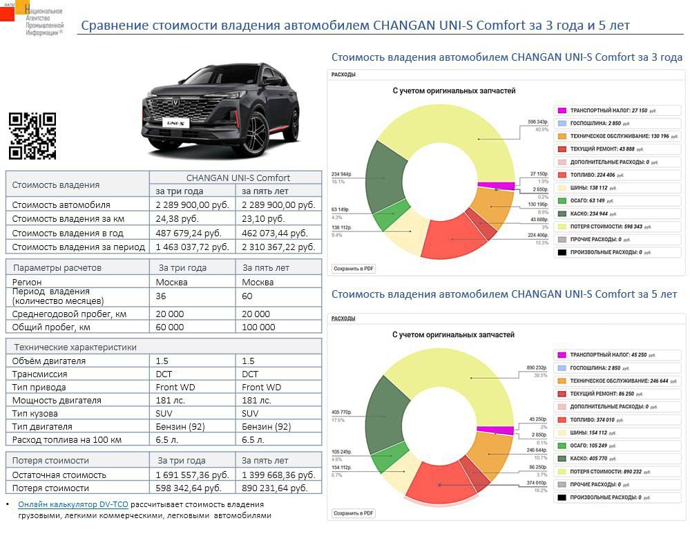 Расходы на владение китайским кроссовером Changan Uni-S превышают стоимость самой машины, подсчитали аналитики.  Машина стоит ₽2,29 млн, а потратить на неё придётся ₽2,31 млн за 5 лет. За это время кроссовер подешевеет до ₽1,4 млн.  Главные статьи расходов — КАСКО и топливо.