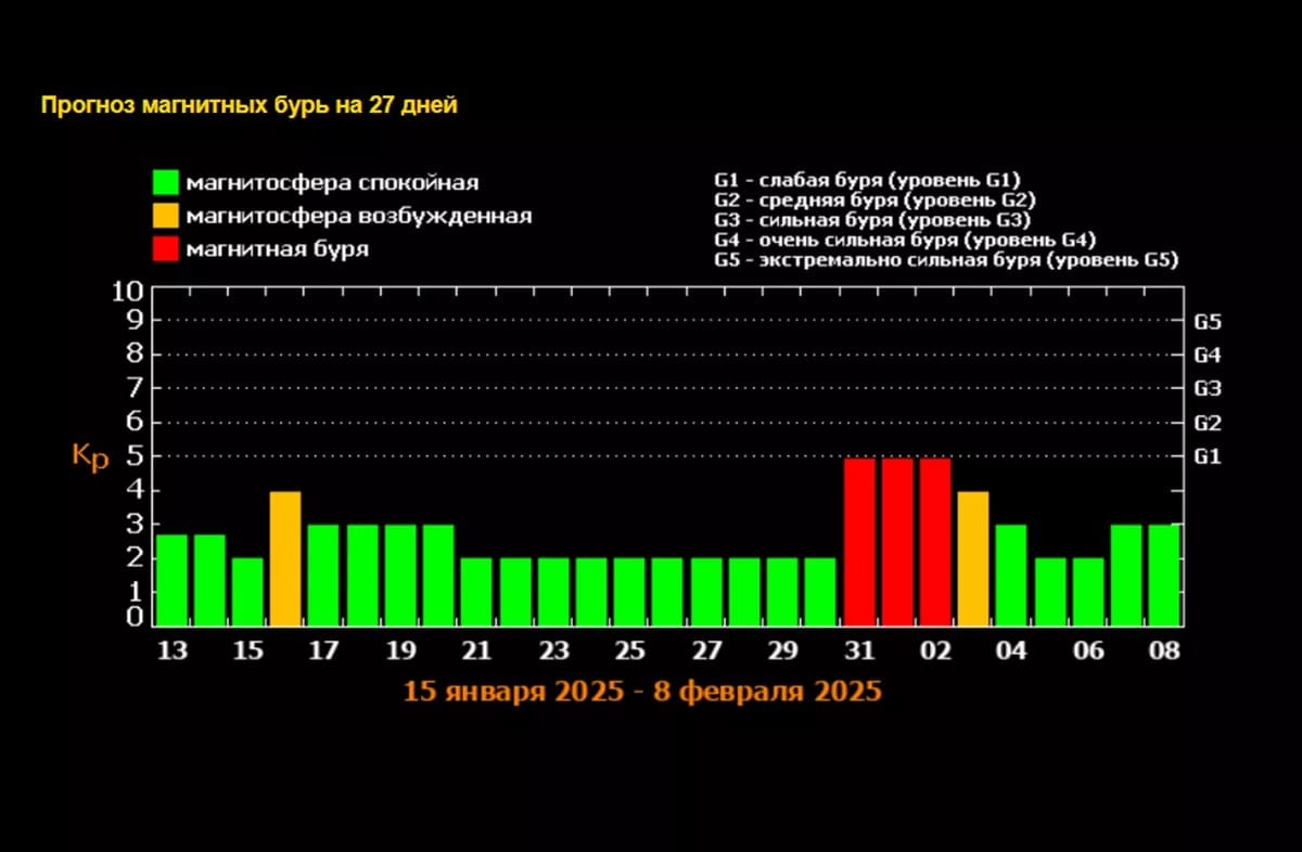Магнитная буря уровня G1 может ударить по Земле с 31 января.   Продлится она более трех дней. Магнитосфера нашей планеты будет находиться в возбужденном состоянии до 3 февраля включительно.