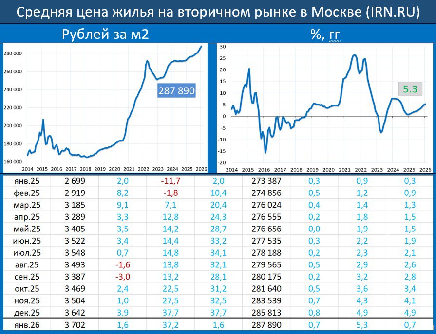 ВТОРИЧНОЕ ЖИЛЬЕ В МОСКВЕ УЖЕСТОЧЕНИЯ ПО СЕМЕЙНОЙ ИПОТЕКЕ ПОДСТЕГНУЛИ СПРОС В ТРАДИЦИОНННО В НЕАКТИВНОМ ЯНВАРЕ По итогам января цены на жильё в Москве вторичный рынок составили 287 890 тыс за м2 это 0 7 мм и 5 3 гг vs 0 8 мм и 4 9 гг в декабре Динамика цен в долларах 1 6 мм и 37 2 гг это 3 702 за м2 ранее 3 9 мм и 37 7 гг Эксперты IRN отмечают что несмотря на то что в этом году новогодние праздники оказались особенно продолжительными активности рынку добавил дедлайн новых ограничений по семейной ипотеке вступивших в силу с 1 февраля Можно предположить что продажи новостроек в начале года окажутся выше обычного что в свою очередь тянет за собой и взаимосвязанный рынок вторички Примечательно что в январе рынок рос во многом за счет своей середины Так индексы дорогого 20 самых дорогих квартир и не дорогого жилья 20 самых дешевых квартир оказались почти в нуле то есть прирост произошел за счет среднего сегмента