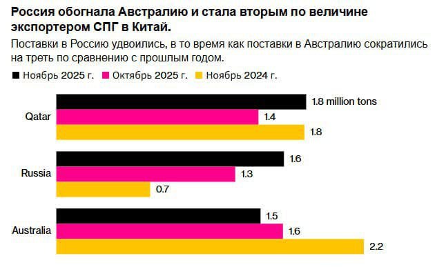 Экспорт российского сжиженного природного газа в Китай в ноябре достиг рекордного уровня поскольку покупатели не обращая внимания на риск западных санкций стремились получить доступ к более дешевому топливу Согласно данным таможни опубликованным на выходных поставки сверххолодного газа из России в прошлом месяце увеличились более чем вдвое по сравнению с аналогичным периодом прошлого года и составили 1 6 миллиона метрических тонн Благодаря этому скачку Россия обогнала Австралию и стала крупнейшим поставщиком Китая после Катара jkinvest news jkinvest