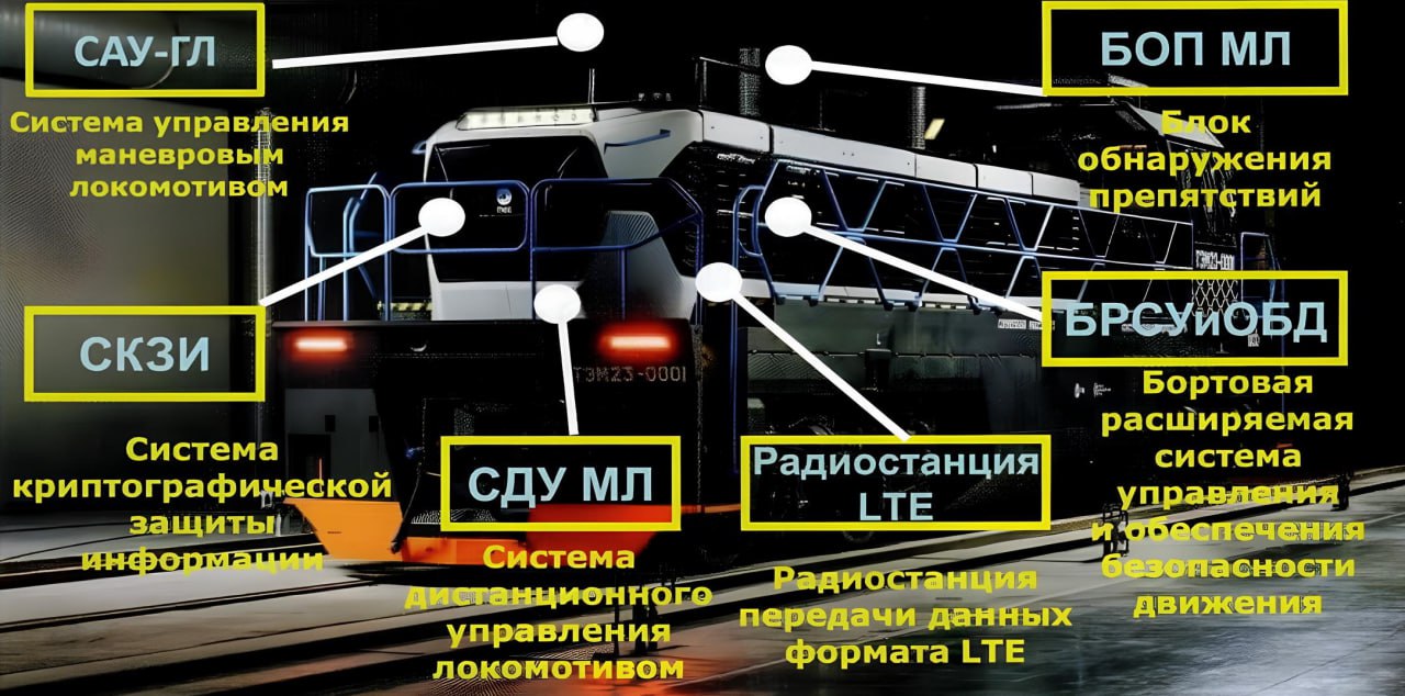 Осенью РЖД начнет испытания беспилотного тепловоза. Сейчас маневровый локомотив с системой "Автомашинист" проходит предварительные испытания на станции Лужская, но летом он отправится на "цифровую сортировочную станцию" в Челябинск. В декабре беспилотный локомотив должен пройти приемку, по итогам которой РЖД может закупить 11 таких машин в 2026 году. "Автомашинист" оснащен блоком обнаружения препятствий с техническим зрением, который был создан АО "НИИАС". Устанавливать систему планируют не только на тепловоз нового поколения ТЭМ23, запущенный в серийное производство в 2024 на Брянском машиностроительном заводе, но и на маневровые тепловозы ТЭМ7А от Людиновского тепловозостроительного завода. ™ МашТех