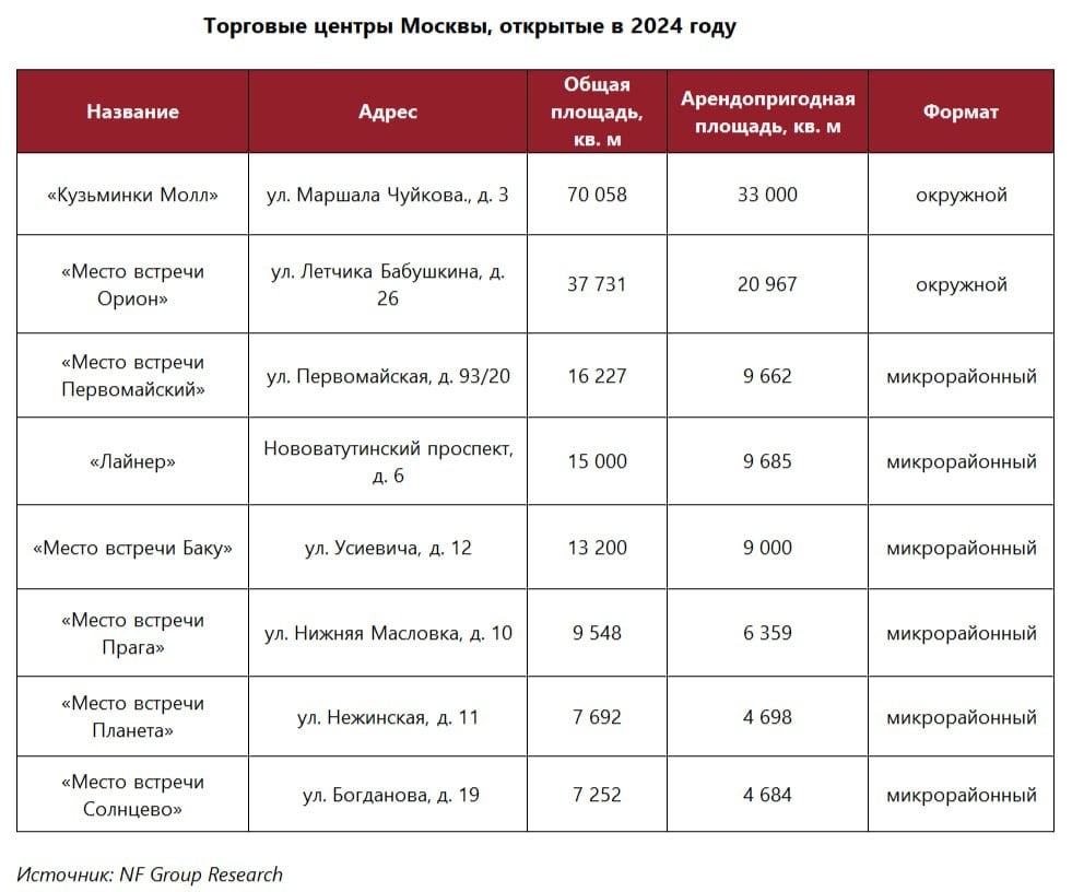 Доля свободных площадей в ТЦ вырастет до 8% к 2025 году — NF Group  40% запланированных к открытию объектов будут перенесены.   В 2024 году в Москве откроется 170 тыс. м² торговых площадей, но это меньше первоначального плана на 40%.    Среди уже сданных объектов – ТРЦ «Кузьминки Молл» и «Место встречи Орион». До конца года ожидается запуск «Ботаника Молл», «ЗУМ» и других ТЦ.  Переносы сроков открытия торговых центров – это распространенное для рынка явление, связанное с объективными сложностями соблюдения строительных графиков.   В последние годы такие переносы стали более длительными из-за кризисных условий и высокой неопределенности, что заставляет инвесторов тщательно взвешивать решения на каждом этапе реализации проекта.   В 2025 году количество подобных случаев, вероятно, возрастет, в том числе из-за высокого уровня ключевой ставки, которая побуждает собственников растягивать процесс строительства для снижения финансовой нагрузки — Евгения Хакбердиева, региональный директор департамента торговой недвижимости NF Group