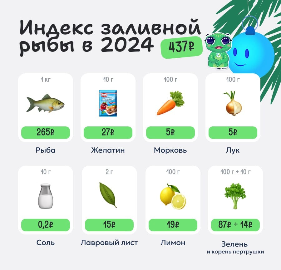 Заливная рыба победила инфляцию. Стоимость ингредиентов для приготовления праздничного блюда за год прибавила всего 2 рубля, подсчитал #Банкирос  Дороже всего приготовление "этой вашей заливной рыбы" обойдется жителям Чукотского АО, а дешевле всего – жителям Еврейской АО, как и год назад. Рецепт и стоимость блюда из "Иронии судьбы" в вашем регионе смотрите тут.  #эксклюзив   Будь в курсе с Банкирос