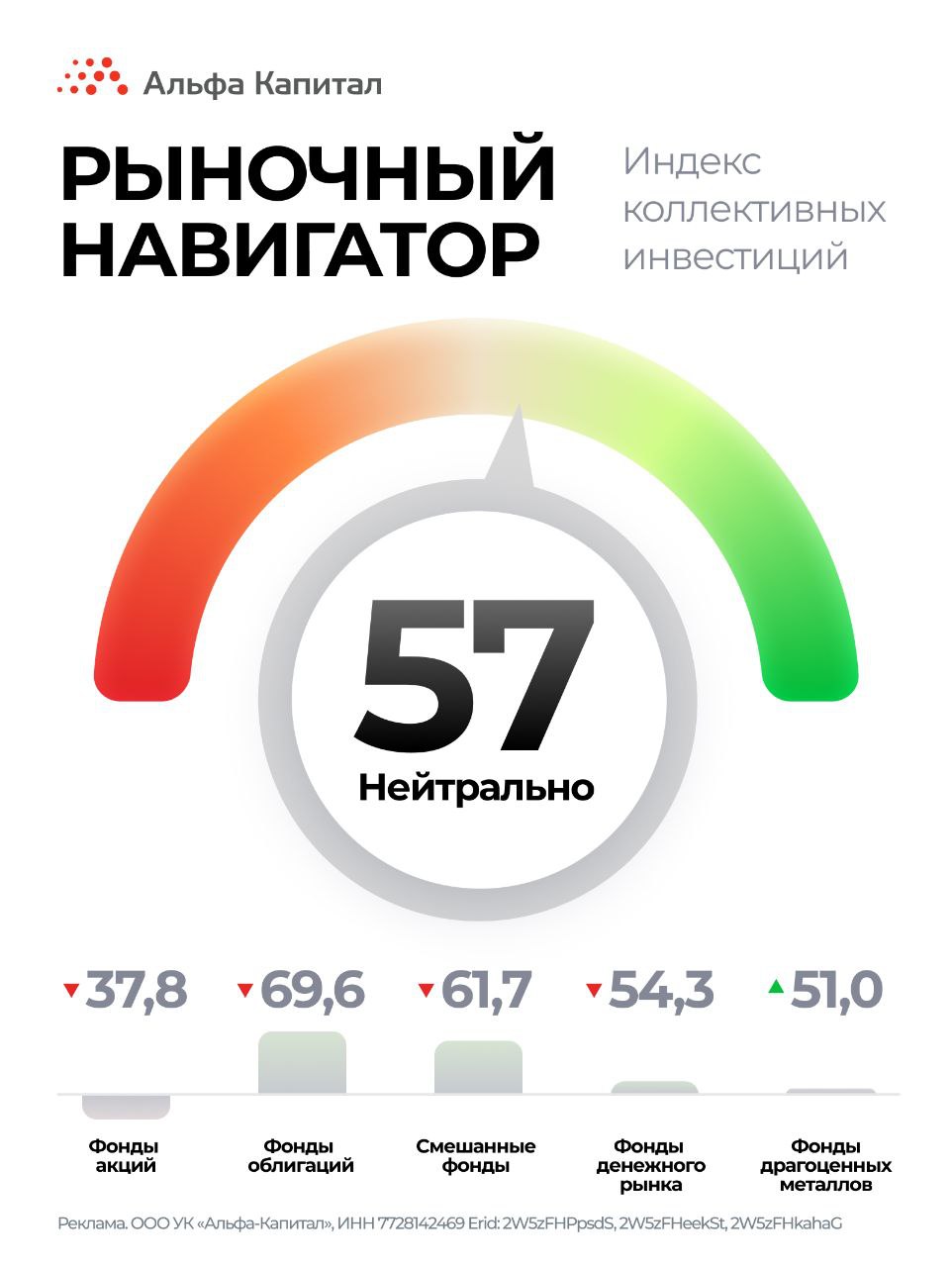 Навигатор коллективных инвестиций с 1 по 5 сентября Фонды облигаций в первую неделю сентября остались лидерами по нетто притоку инвестиций 20 2 млрд рублей На втором месте фонды денежного рынка 10 5 млрд рублей на третьем смешанные фонды 3 8 млрд Небольшой нетто приток также зафиксирован в фондах драгоценных металлов 32 млн в то время как в фондах акций продолжились оттоки 907 млн Навигатор коллективных инвестиций еженедельно измеряет рыночные настроения на основе притоков в паевые фонды С его помощью вы сможете видеть как меняются предпочтения частных инвесторов Больше никаких догадок только живая динамика инвестиций в ПИФы Теперь у вас каждую неделю есть ориентир чтобы лучше понимать куда движется рынок Подробнее о том как мы рассчитываем Навигатор Жмите если ваши инвестиционные решения совпадают с показаниями Навигатора alfacapital