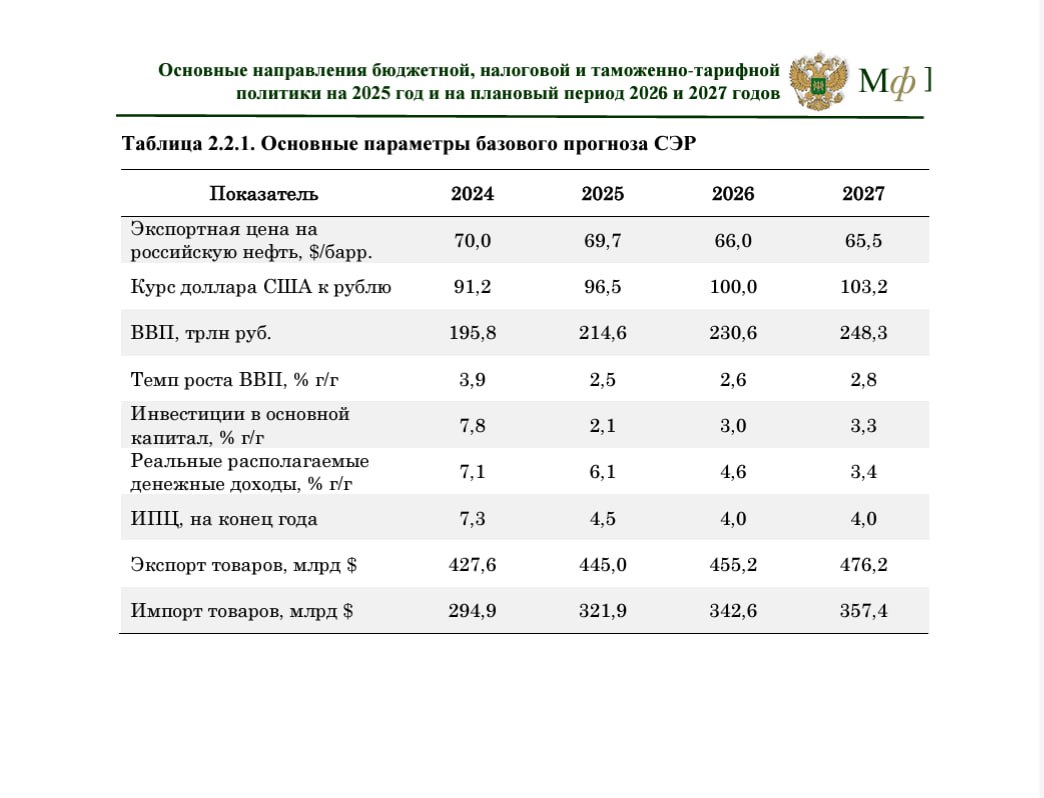 Минфин определился с основными направлениями бюджетной, налоговой и таможенно-тарифной политики на 2025-2027 годы  Обратите внимание на прогнозируемые параметры социально-экономического развития  см .таблицу .  #мспживи