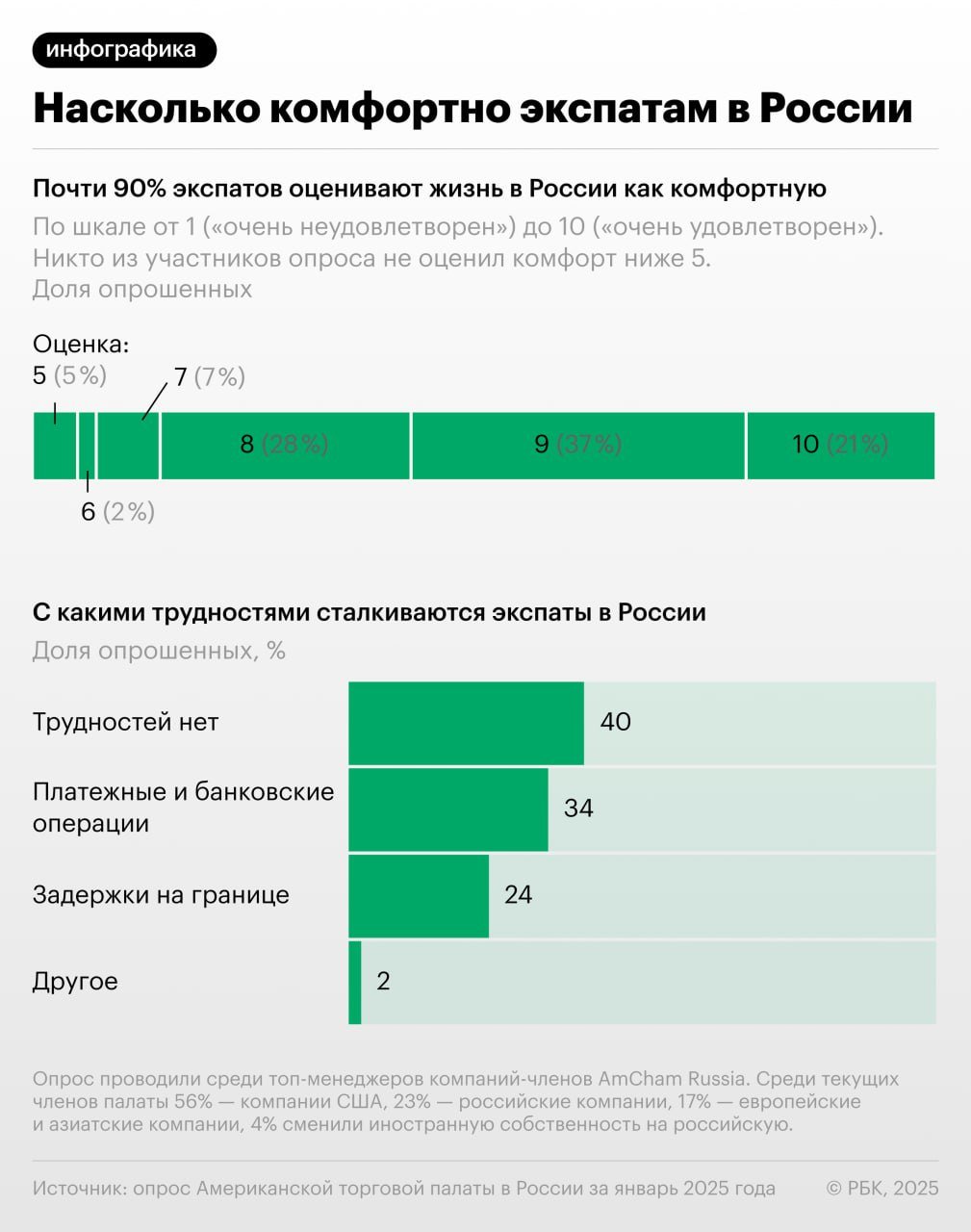 Хотя иностранным компаниям, продолжающим работать в России, трудно, только 10% фирм сокращают или приостанавливают свою деятельность, 18% — даже ее расширяют, свидетельствуют итоги опроса Американской торговой палаты в России.   Участвовавшие в опросе иностранные бизнесмены признались, что в России им живется комфортно. 40% опрошенных не ощущают никаких проблем с посещением России или пребыванием в ней, хотя треть иностранцев сталкиваются с трудностями в платежах и проведении банковских операций.  «Я давно говорю, что Москва — это, наверное, самый безопасный большой город в мире. Но многие люди на Западе этого просто не знают, так как информация в западных СМИ совсем другая. Я здесь живу 30 лет, езжу на электричке каждый день, на метро, у меня все в порядке, чувствую себя хорошо», — рассказал президент, главный исполнительный директор Американской торговой палаты в России Роберт Эйджи в интервью РБК, которое будет опубликовано утром 7 марта.