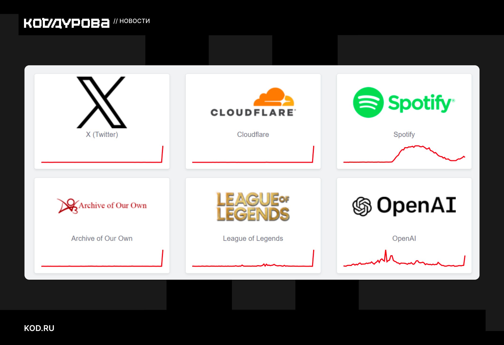 Интернет упал Проблема на стороне Cloudflare одного из крупнейших хостинг провайдеров Компания уже занимается расследованием инцидента Не открываются многие сайты включая X и Spotify некоторые пользователи жалуются на недоступность ChatGPT К счастью наш сайт работает Можете скоротать время за чтением полезных и интересных материалов у нас     kod ru